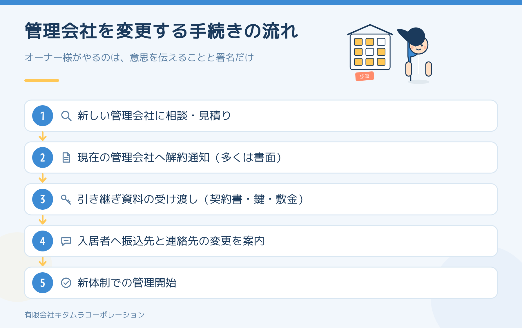 管理会社を変更する手続きの流れを示した図