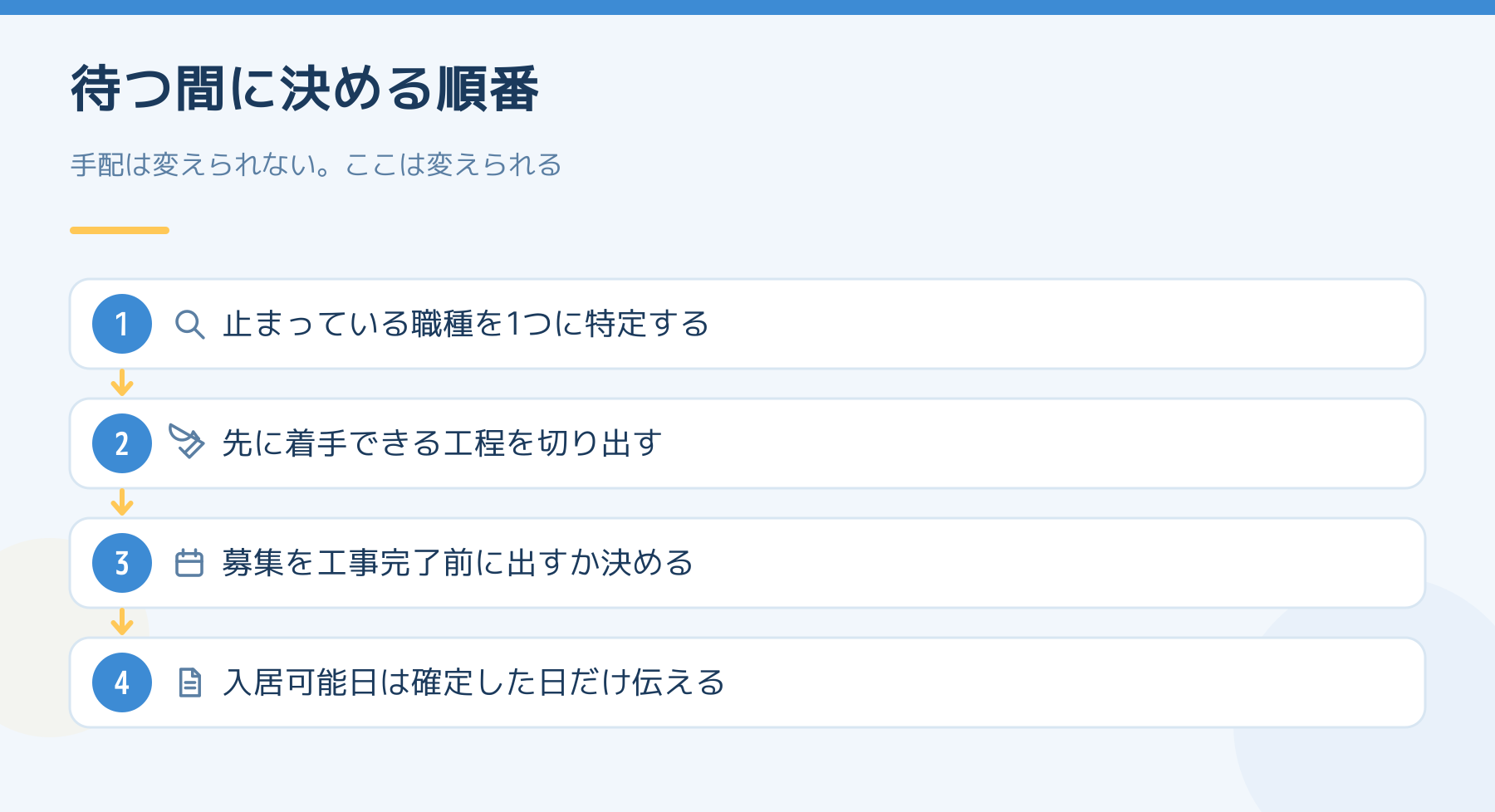 職人の手配が取れないときに大家が決める4つの順番を示した図。止まっている職種を1つに特定する、先に着手できる工程を切り出す、募集を工事完了前に出すか決める、入居可能日は確定した日だけ伝える。