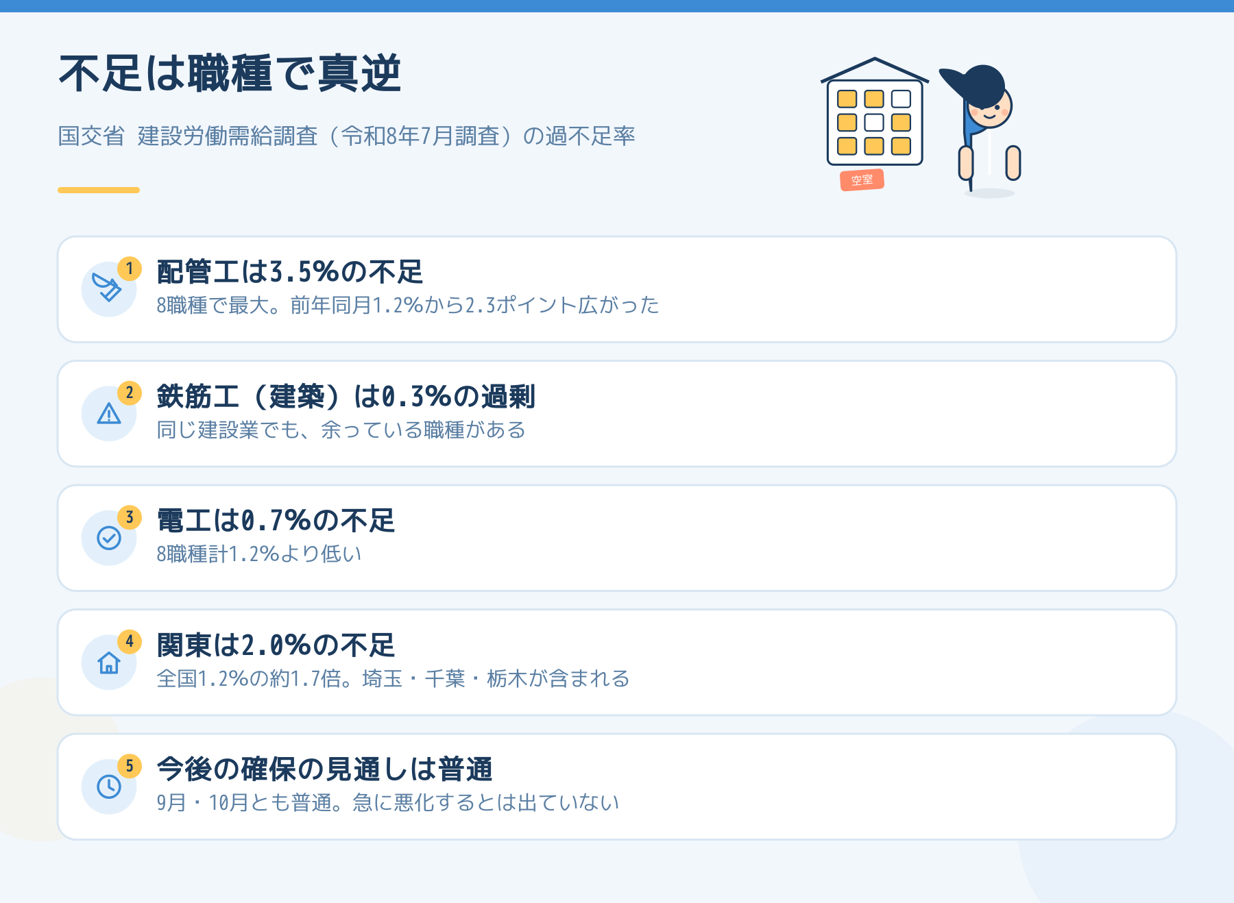 国の建設労働需給調査（令和8年7月調査）の過不足率を職種と地域で並べた図。配管工3.5％の不足で8職種中最大、鉄筋工（建築）は0.3％の過剰、電工0.7％の不足、関東2.0％の不足で全国1.2％の約1.7倍、今後の確保の見通しは普通。
