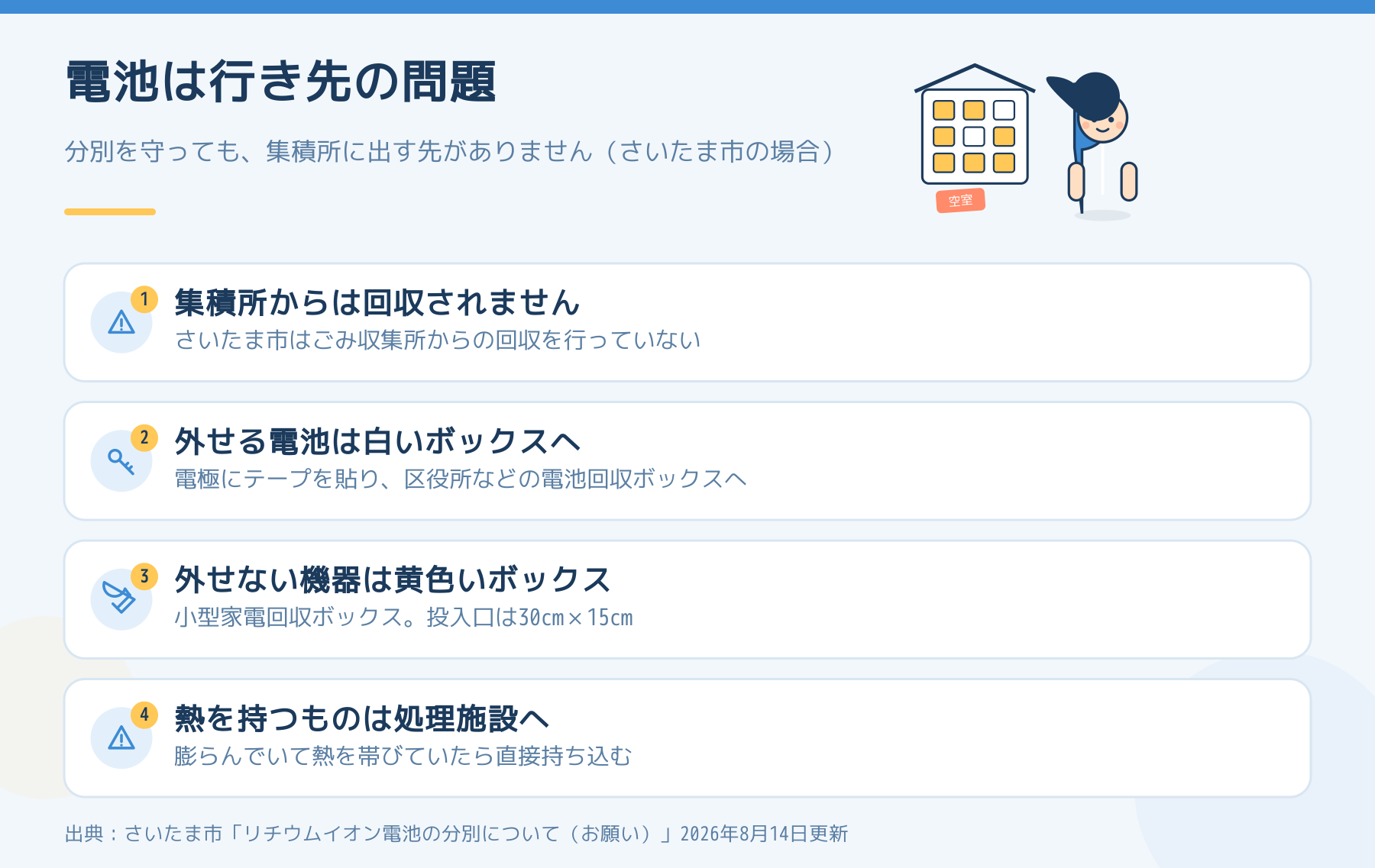 リチウムイオン電池は行き先の問題。さいたま市は集積所から回収せず、外せる電池は白い電池回収ボックス、外せない機器は黄色い小型家電回収ボックス、熱を持つものは処理施設へ直接持ち込む。