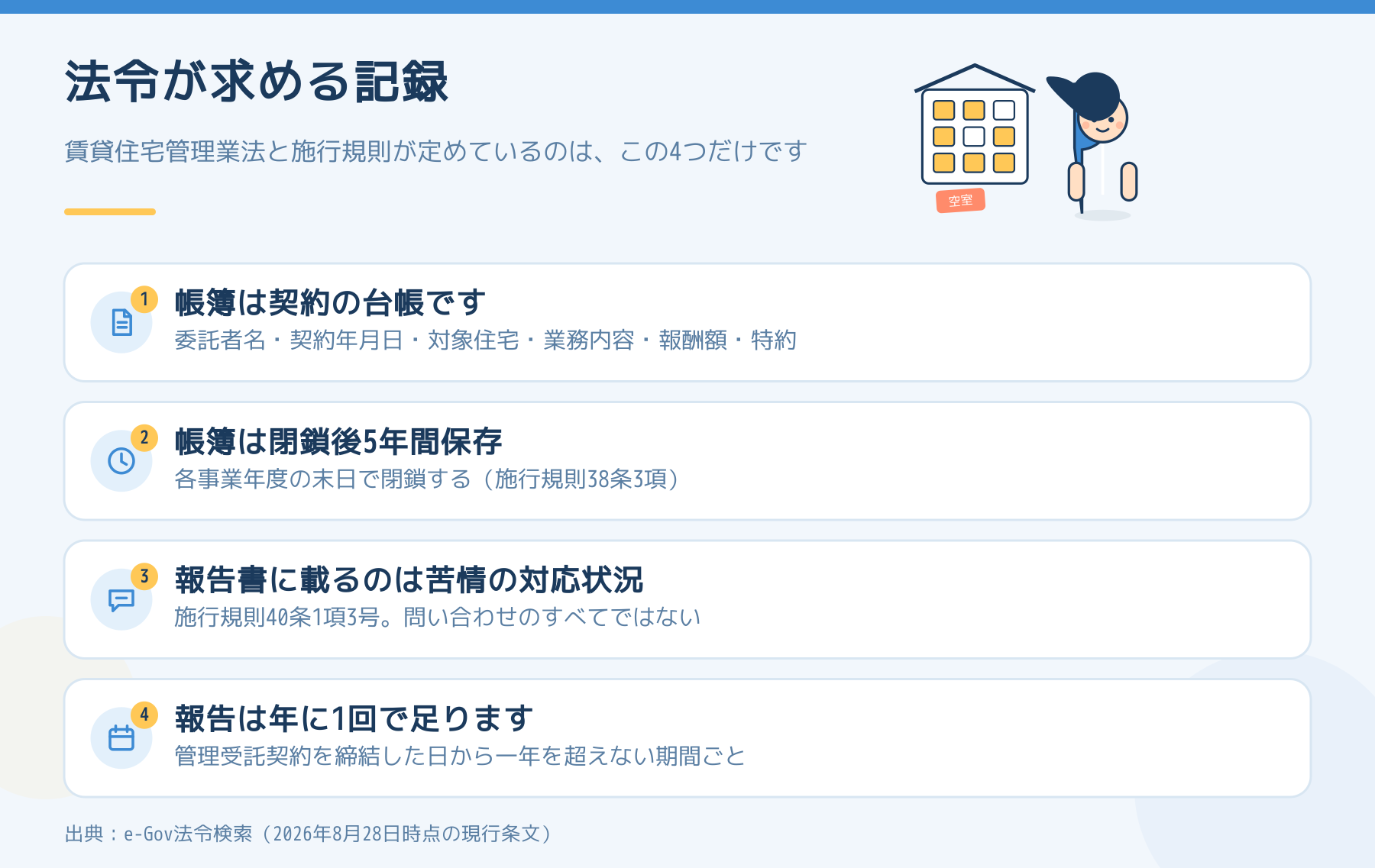 賃貸住宅管理業法と施行規則が求める記録は4つ。帳簿は契約の台帳で委託者名・契約年月日・対象住宅・業務内容・報酬額・特約を記載し閉鎖後5年保存。報告書に載るのは苦情の発生状況と対応状況で、報告は契約日から一年を超えない期間ごと。