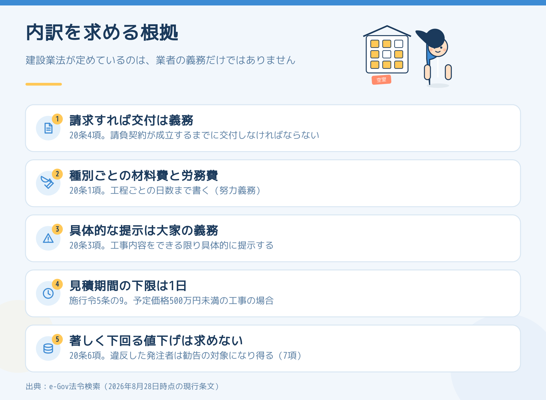 建設業法が定める見積りの5点。請求すれば交付は義務（20条4項）、種別ごとの材料費と労務費（20条1項）、具体的な提示は大家の義務（20条3項）、見積期間の下限は1日（施行令5条の9）、著しく下回る値下げは求めない（20条6項）。