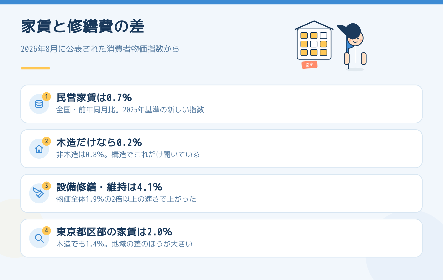 2026年8月公表の消費者物価指数から、民営家賃0.7％・木造0.2％・設備修繕維持4.1％・東京都区部の家賃2.0％を並べた図