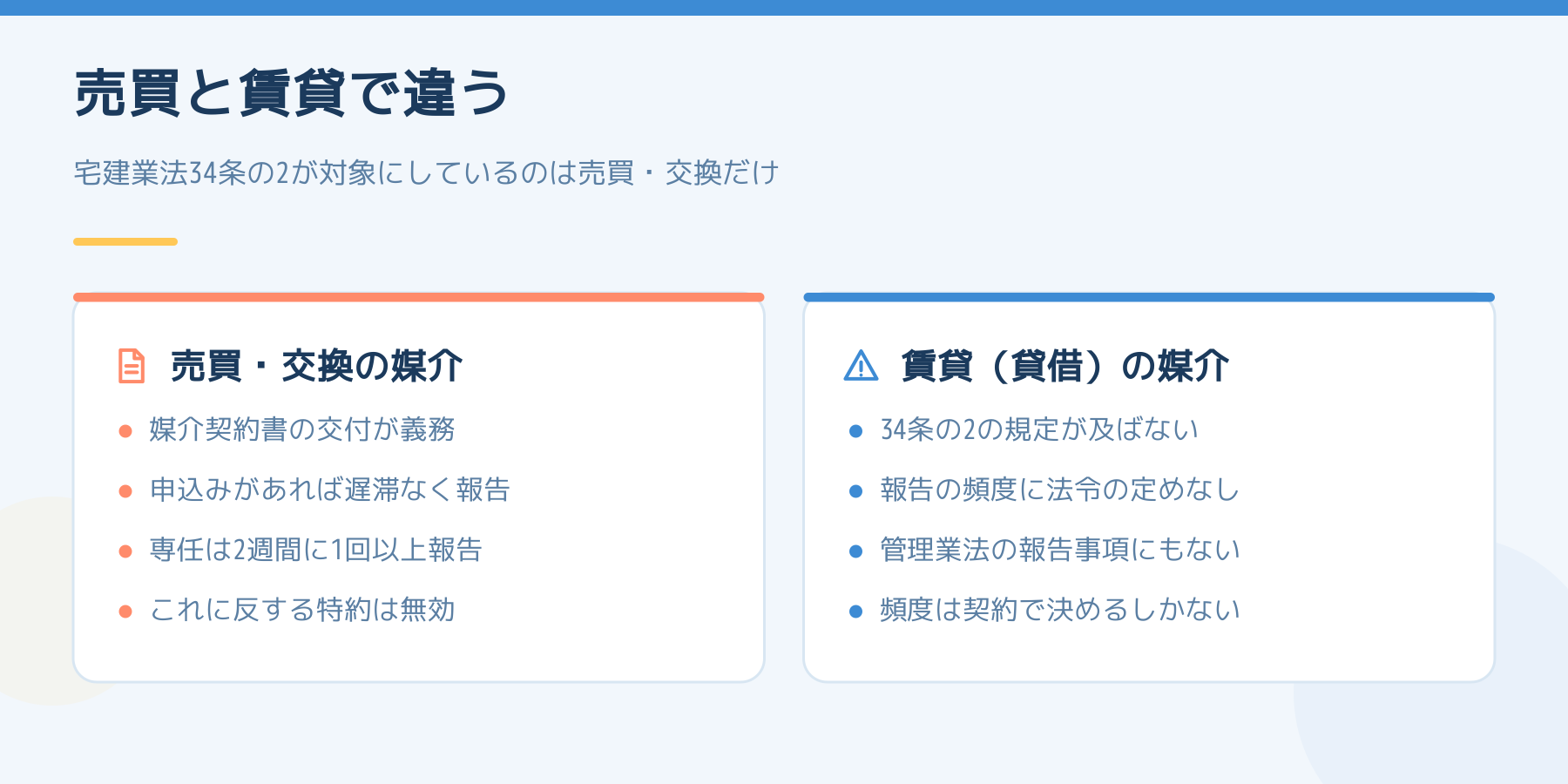 売買・交換の媒介と賃貸の媒介の比較。売買には媒介契約書の交付と2週間に1回の報告義務があるが、賃貸には及ばない