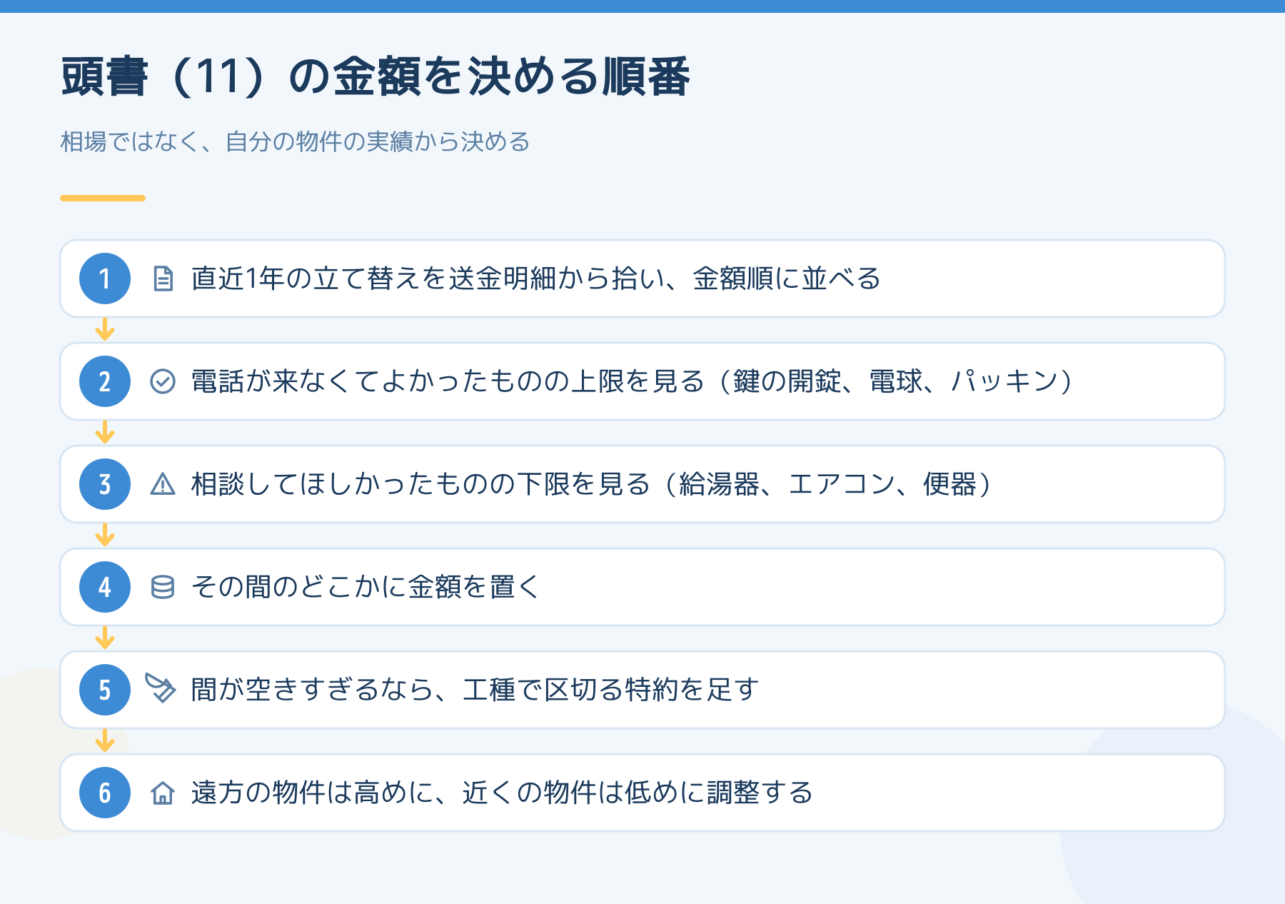 頭書11の承諾不要額を決める6つの手順。直近1年の立て替えを金額順に並べ、電話が来なくてよかったものの上限と相談してほしかったものの下限の間に金額を置く