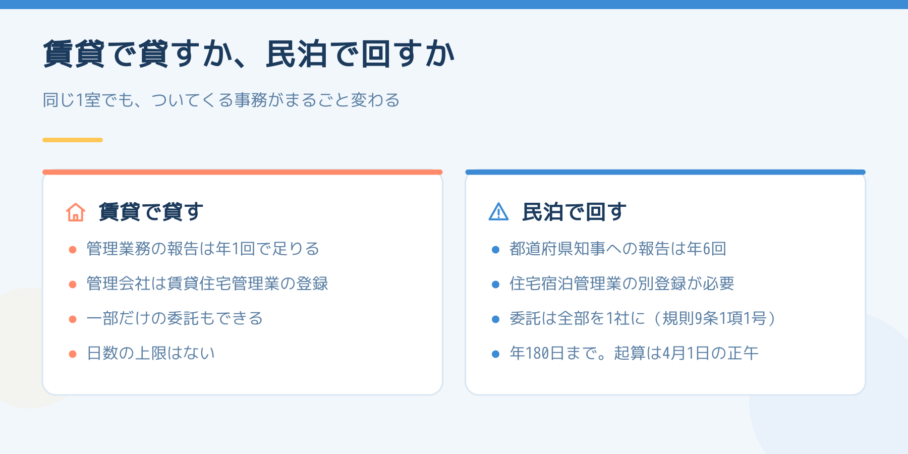 賃貸で貸す場合と民泊で回す場合の事務の比較。報告は年1回と年6回、登録は賃貸住宅管理業と住宅宿泊管理業で別、委託は一部可と全部を1社、日数の上限は無しと年180日