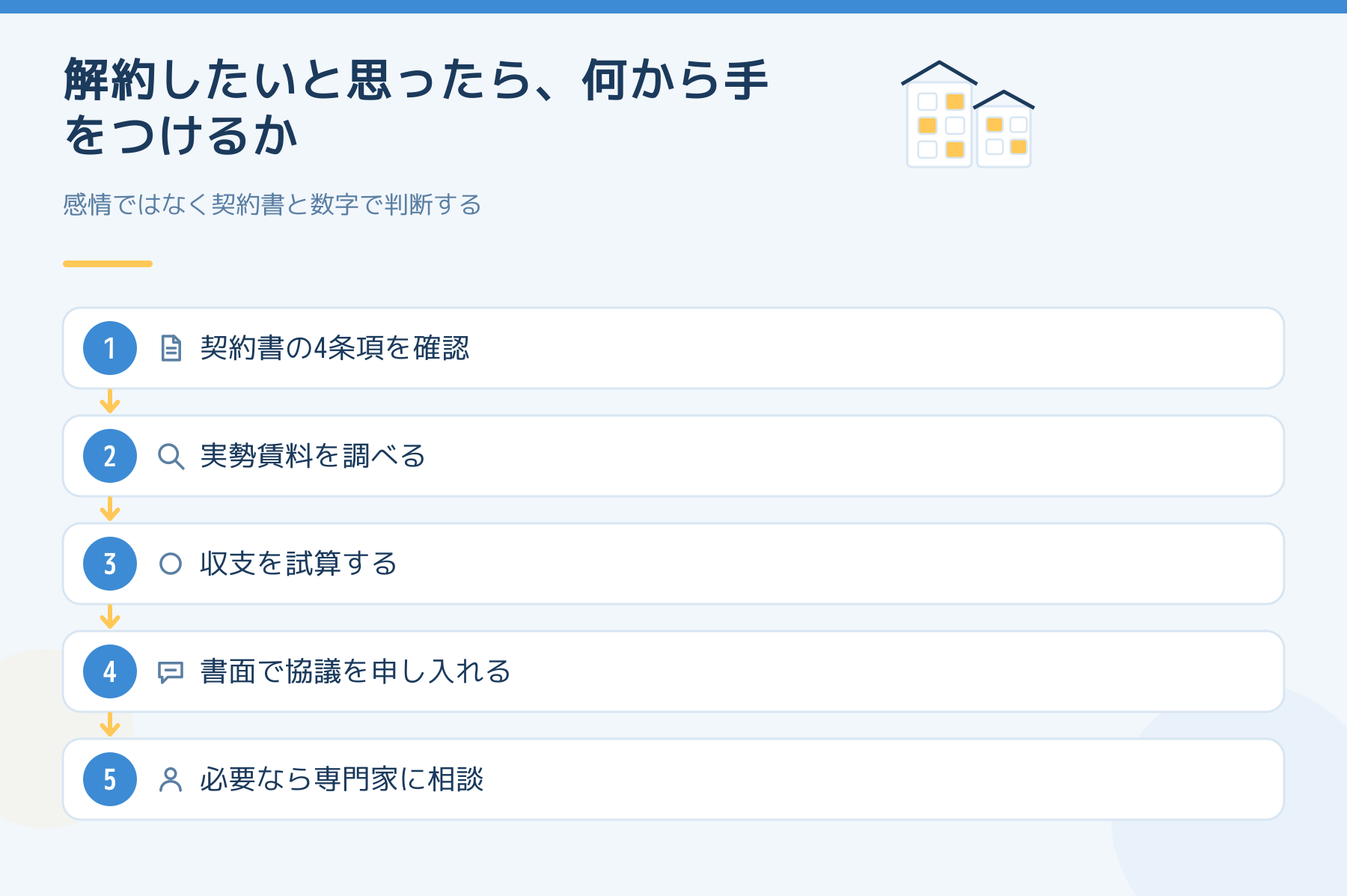 サブリース解約に向けた5つの手順の図解。契約書の4条項を確認、実勢賃料を調べる、収支を試算する、書面で協議を申し入れる、必要なら専門家に相談する