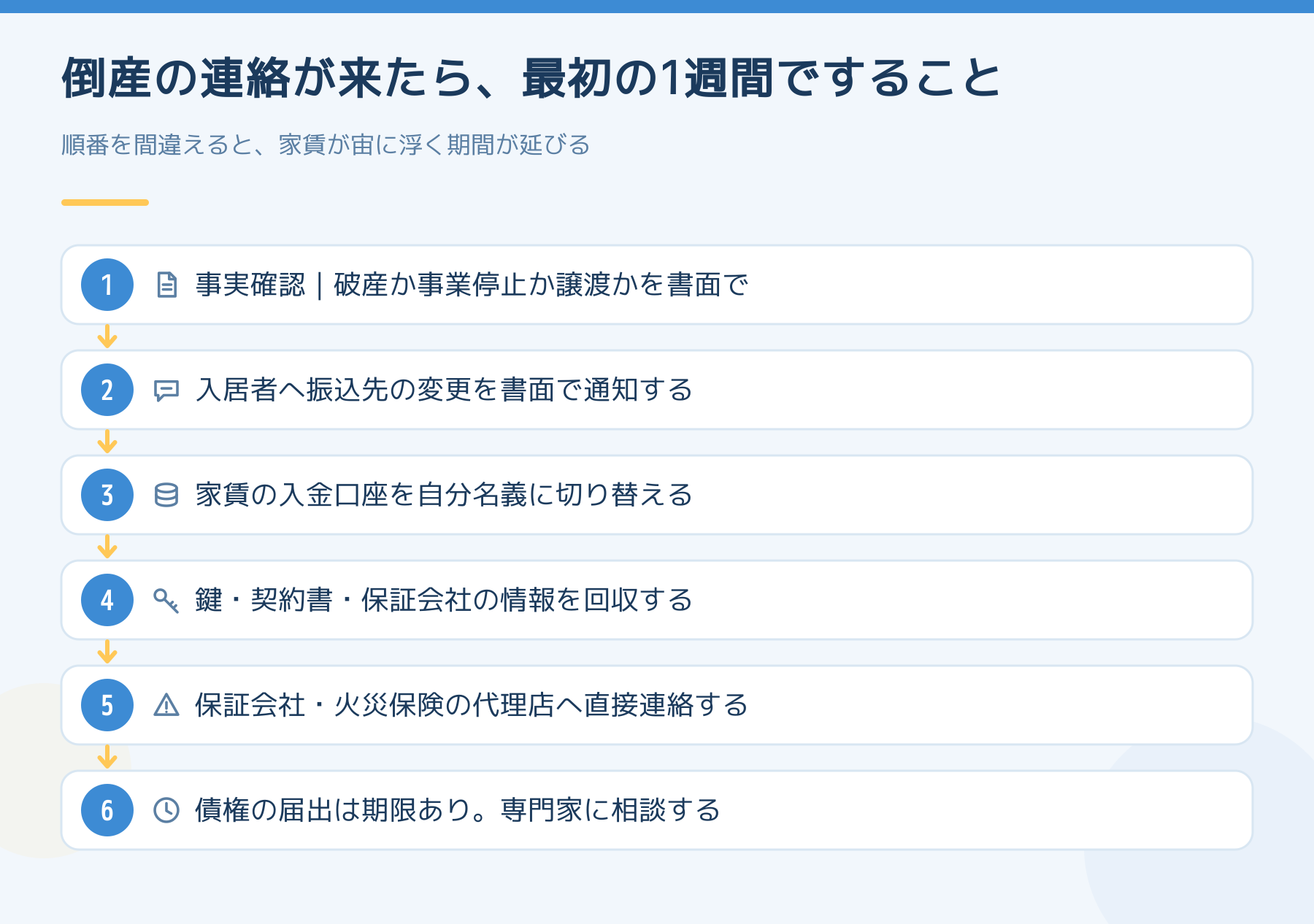 倒産の連絡が来てから最初の1週間にすることを6段階で示した図解。事実確認、入居者への通知、入金口座の切替、鍵と契約書の回収、保証会社や保険代理店への連絡、債権届出の相談