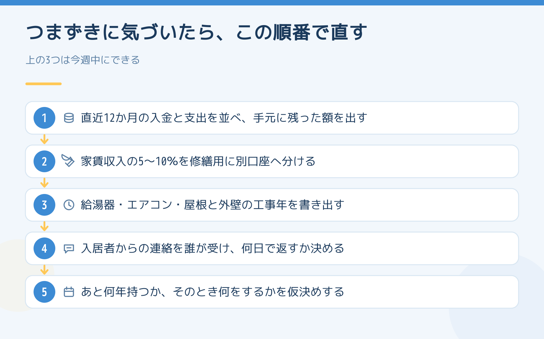 つまずきに気づいたときに直す順番の図解。1直近12か月の収支を出す 2家賃収入の5〜10%を修繕用に分ける 3設備の工事年を書き出す 4入居者からの連絡の窓口と返答期限を決める 5あと何年持つかを仮決めする。