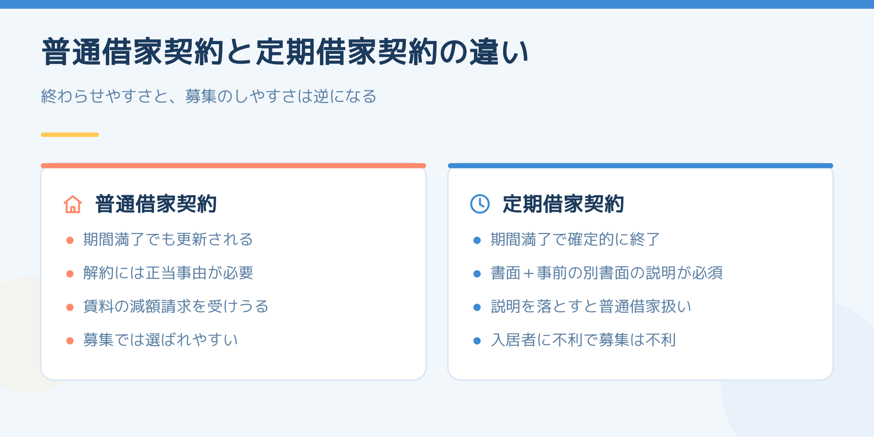 普通借家契約と定期借家契約の違いを比較した図。普通借家は期間満了でも更新され解約に正当事由が必要で募集では選ばれやすい。定期借家は期間満了で終了するが書面と事前の別書面での説明が必須で、入居者に不利なため募集は不利になりやすい。