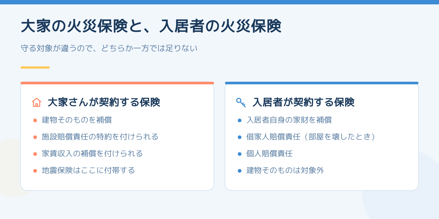 大家が契約する火災保険と入居者が契約する火災保険の比較。大家側は建物・施設賠償・家賃収入・地震保険、入居者側は家財・借家人賠償・個人賠償で建物は対象外。