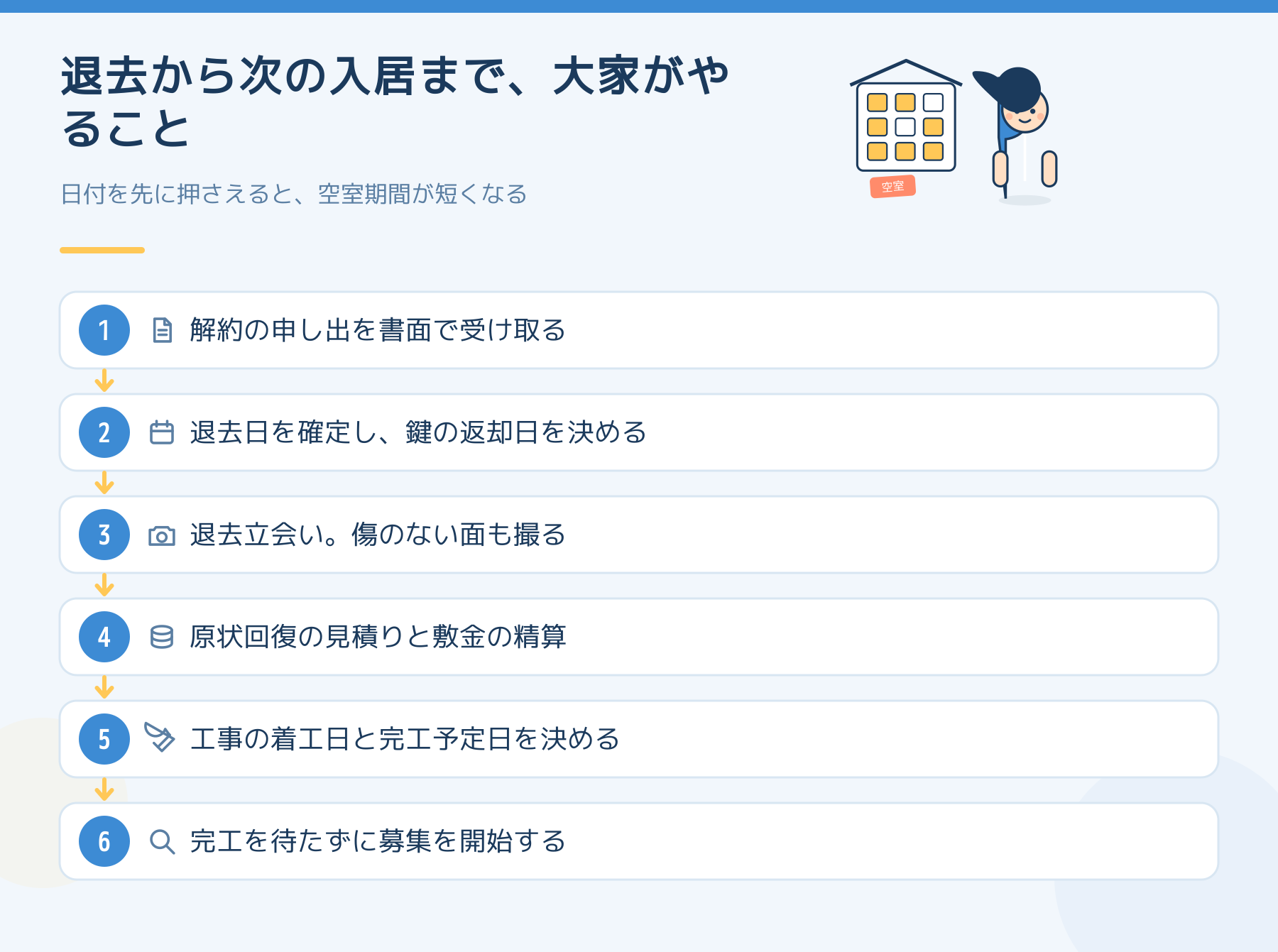 退去から次の入居まで大家がやることの流れ。解約申し出を書面で受領、退去日の確定、退去立会いと写真、原状回復の見積りと敷金精算、工事日程の決定、完工を待たずに募集開始。