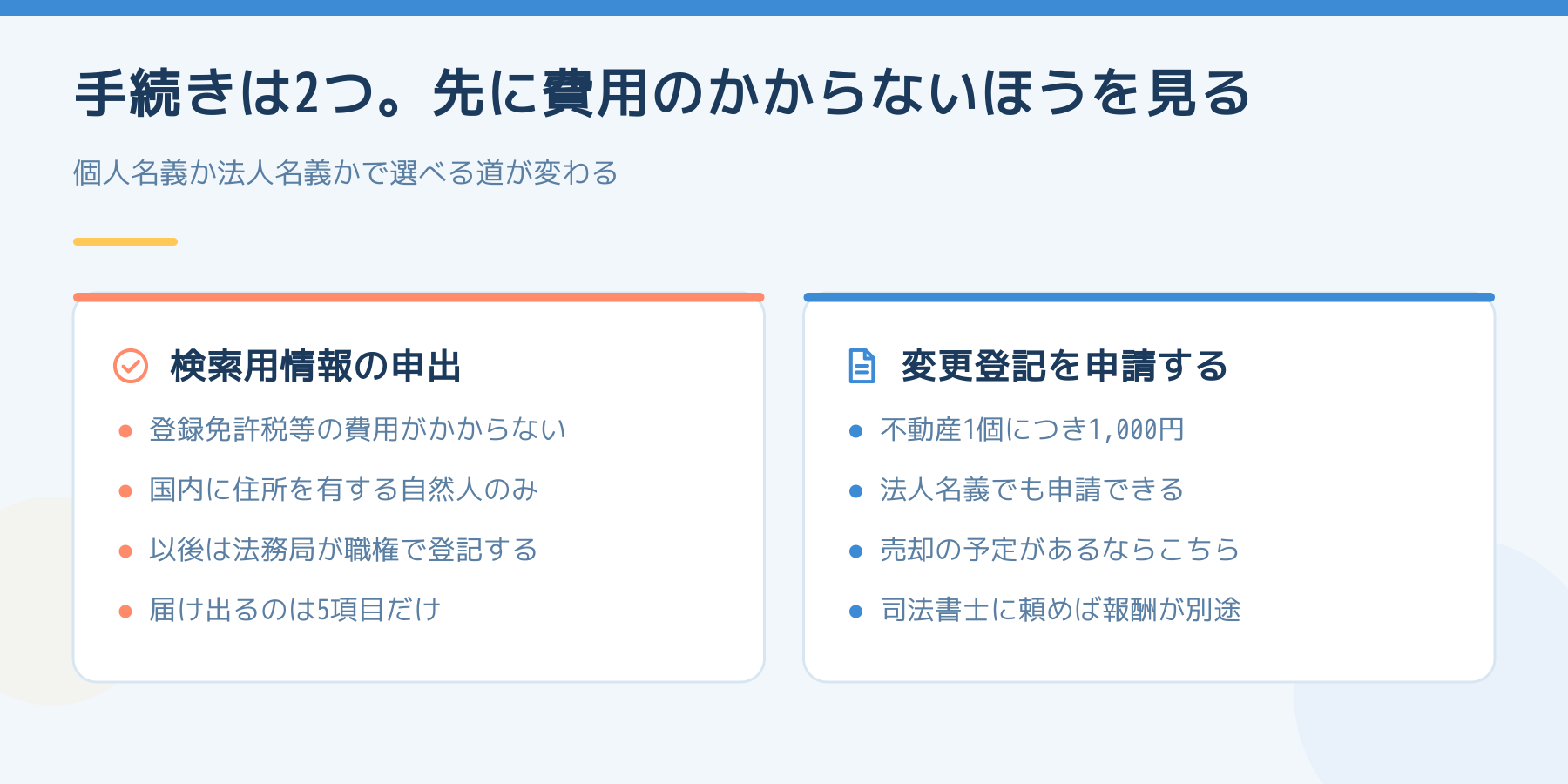 手続きは2つ。検索用情報の申出は費用がかからず個人のみで以後は法務局が職権で登記。変更登記の申請は不動産1個につき1,000円で法人も可、売却予定があるならこちら。