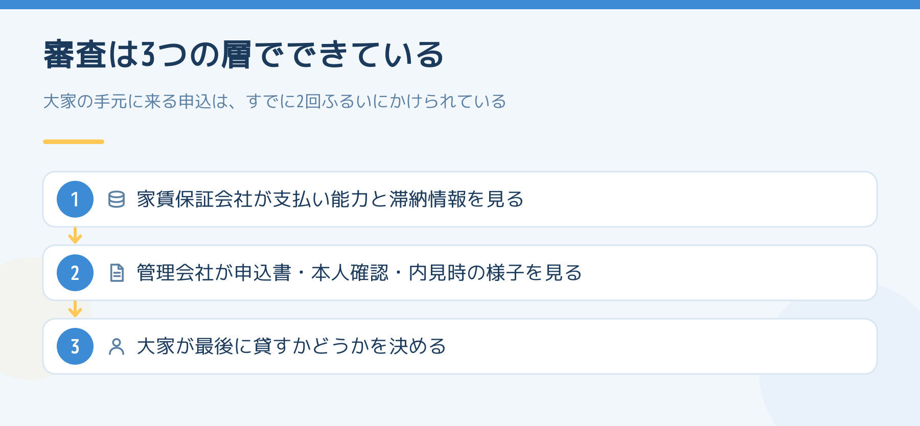 審査の3層。家賃保証会社が支払い能力と滞納情報を見て、管理会社が申込書と本人確認と内見時の様子を見て、最後に大家が貸すかどうかを決める。