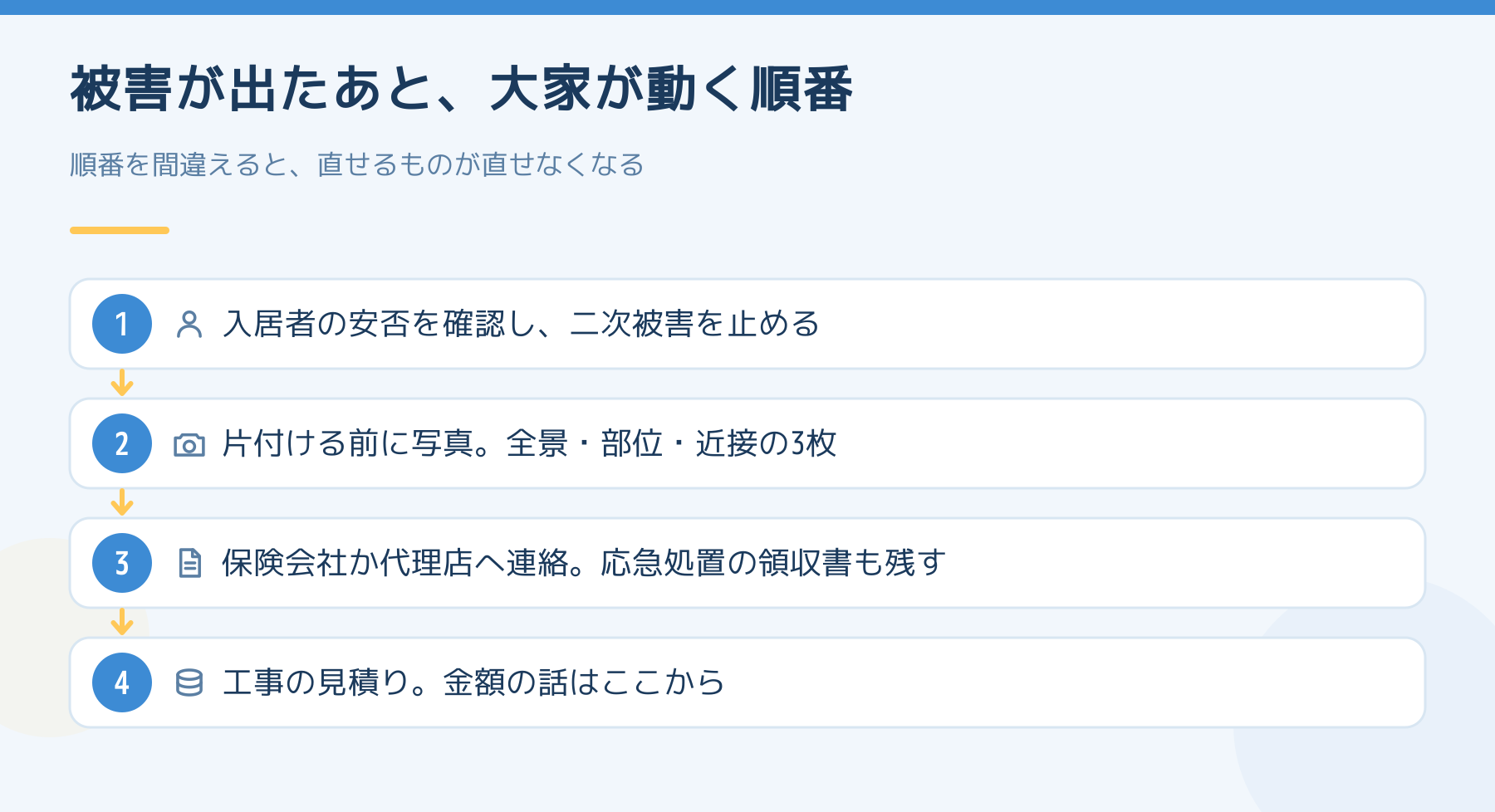 被害が出たあとに動く順番。入居者の安否確認と二次被害を止める、片付ける前に全景・部位・近接の3枚を撮る、保険会社へ連絡、最後に工事の見積り