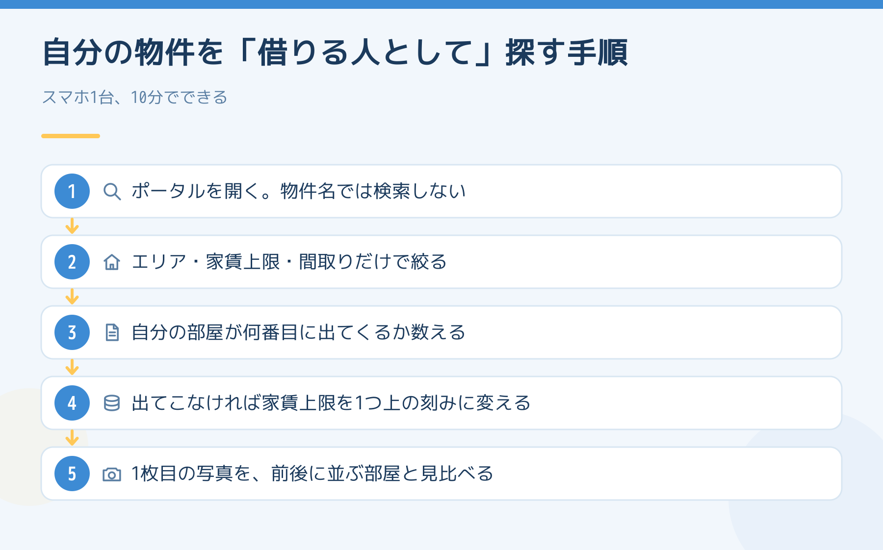 自分の物件を借りる人として探す5手順。物件名では検索せず、エリアと家賃上限と間取りだけで絞り、自分の部屋が何番目に出るか数え、家賃上限を1つ上の刻みに変えて確かめる