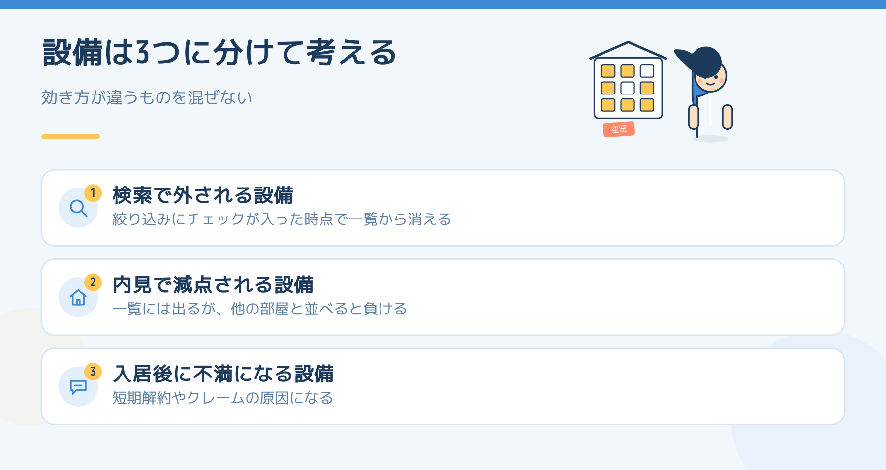 設備を「検索で外される」「内見で減点される」「入居後に不満になる」の3つに分けて考えることを示した図