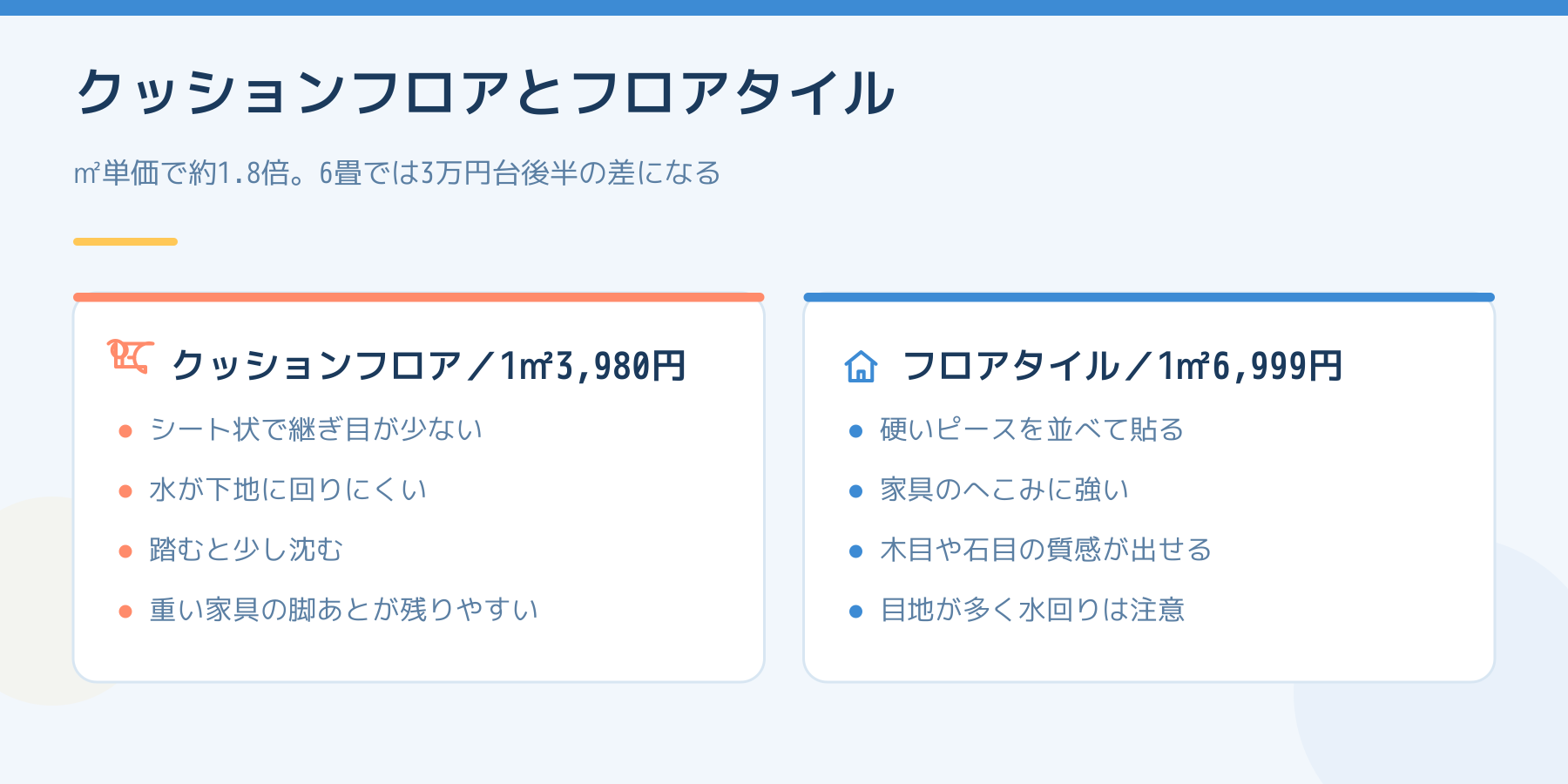 クッションフロアとフロアタイルの比較。クッションフロアは1平方メートル3,980円でシート状、継ぎ目が少なく水に強いが脚あとが残る。フロアタイルは1平方メートル6,999円で家具のへこみに強いが目地が多く水回りは注意。㎡単価で約1.8倍の差がある。