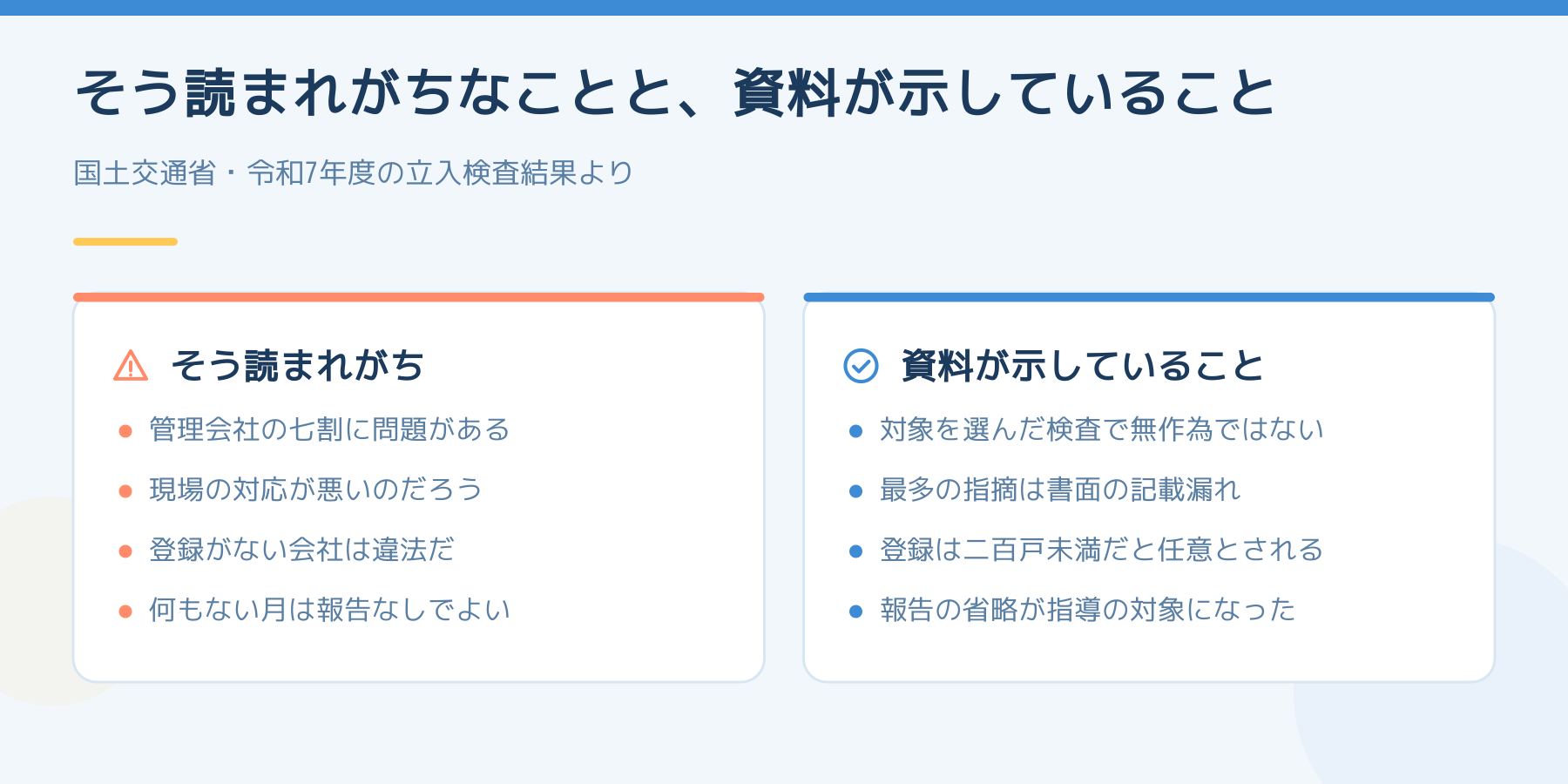 そう読まれがちなことと、国土交通省の資料が示していることの比較。対象を選んだ検査であること、最多の指摘は書面の記載漏れであること、登録は二百戸未満だと任意とされること、報告の省略が指導の対象になったこと。