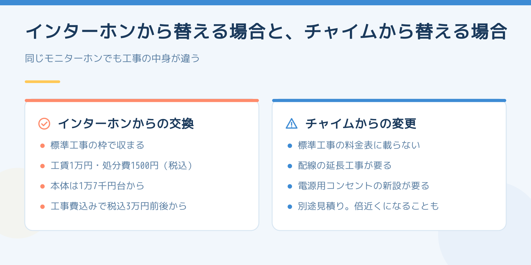 インターホンからの交換と、チャイムからの変更を並べた比較図。インターホンからは標準工事の枠に収まり工賃1万円・処分費1500円（税込）、本体1万7千円台からで工事費込み税込3万円前後から。チャイムからは標準工事の料金表に載らず、配線の延長工事と電源用コンセントの新設が必要で別途見積りになる。