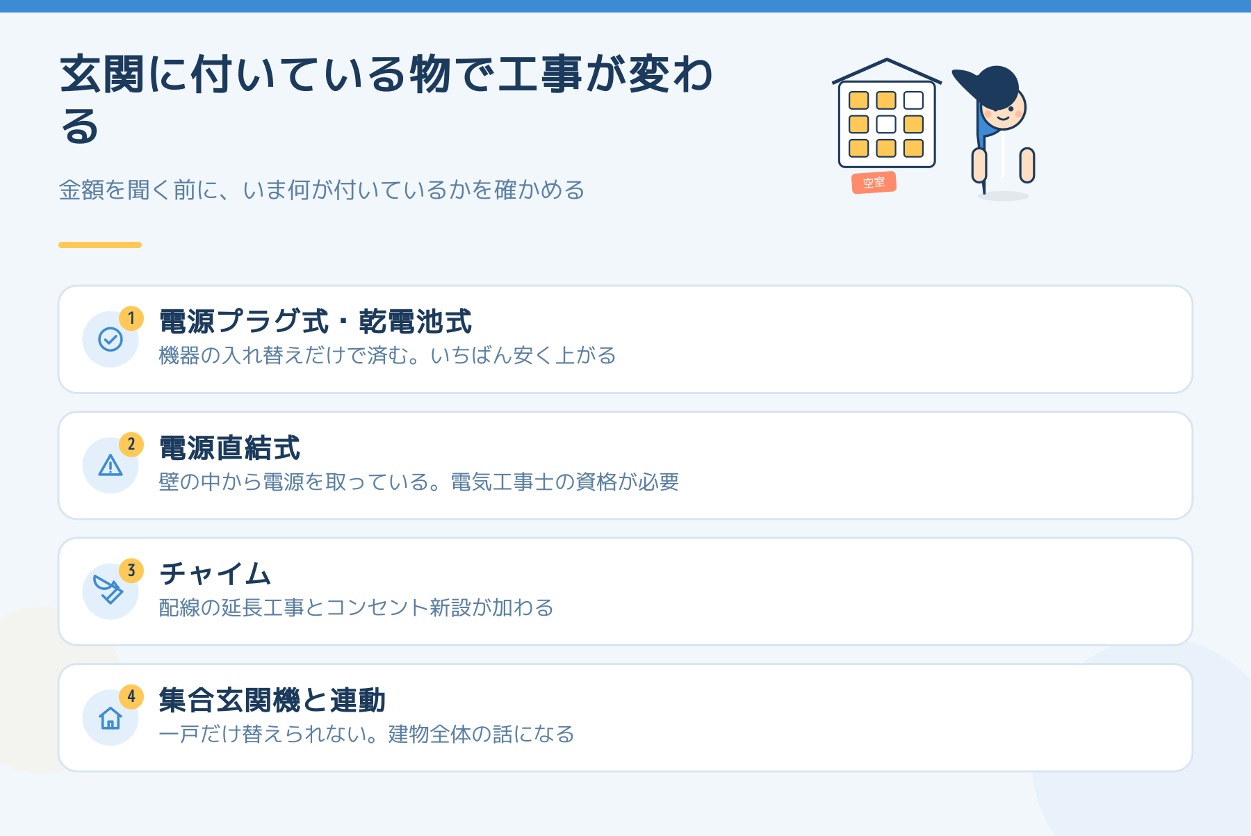 玄関に付いている機器の種類ごとに、必要な工事の中身を4つに分けた図。電源プラグ式・乾電池式は機器の入れ替えだけ、電源直結式は電気工事士の資格が必要、チャイムは配線延長とコンセント新設が加わる、集合玄関機と連動する場合は一戸だけ替えられない。