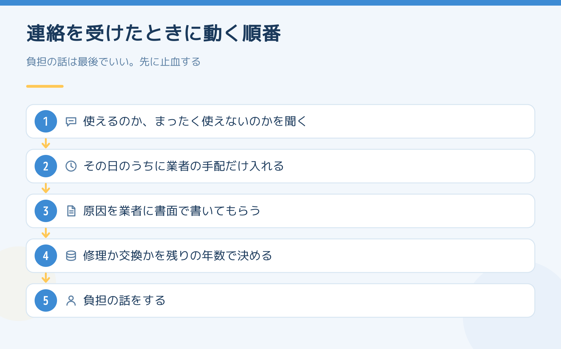 設備故障の連絡を受けたときに動く順番を5段で示した図。使えるのか全く使えないのかを聞く、その日のうちに業者の手配だけ入れる、原因を業者に書面で書いてもらう、修理か交換かを残りの年数で決める、負担の話をする。