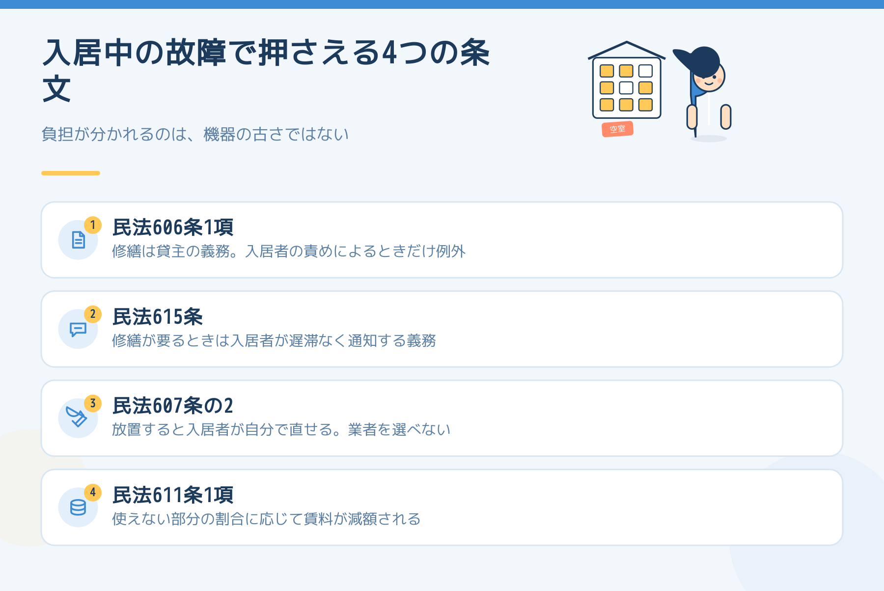 入居中に設備が壊れたときに押さえる民法の4条文をまとめた図。606条1項は修繕が貸主の義務で入居者の責めによるときだけ例外、615条は入居者の通知義務、607条の2は放置すると入居者が自分で修繕できる、611条1項は使えない部分の割合に応じて賃料が減額される。