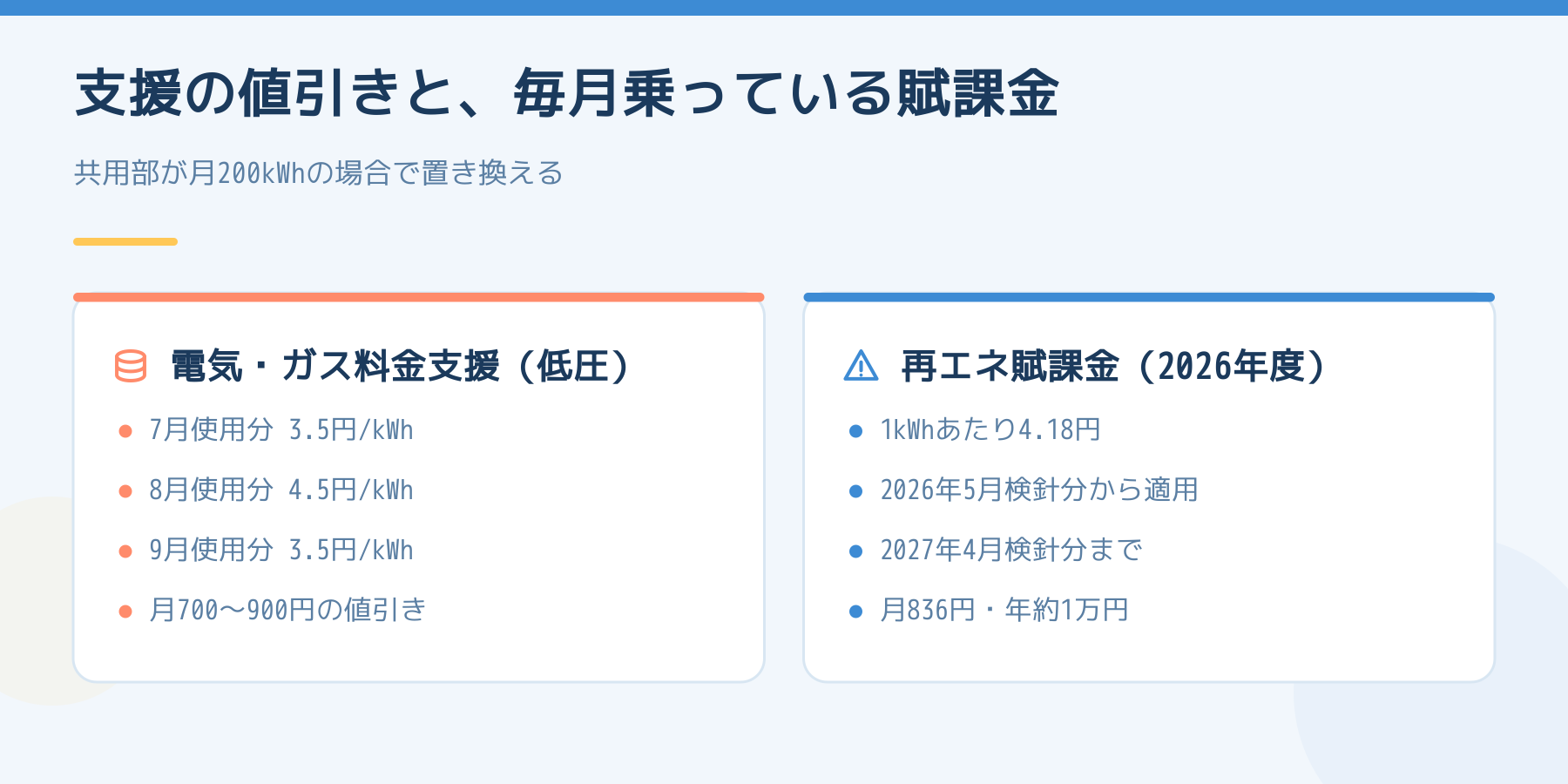 電気・ガス料金支援の値引き単価と、再エネ賦課金を並べた比較図。低圧の値引きは7月使用分3.5円、8月使用分4.5円、9月使用分3.5円で共用部200kWhなら月700〜900円。再エネ賦課金は2026年度が1kWhあたり4.18円で2026年5月検針分から2027年4月検針分まで適用、200kWhなら月836円・年約1万円。