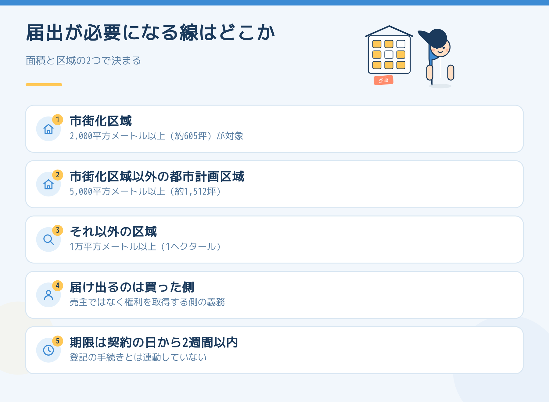 国土利用計画法の届出が必要になる線。市街化区域は2000平方メートル以上、市街化区域以外の都市計画区域は5000平方メートル以上、それ以外は1万平方メートル以上。届け出るのは買った側で、期限は契約の日から2週間以内。