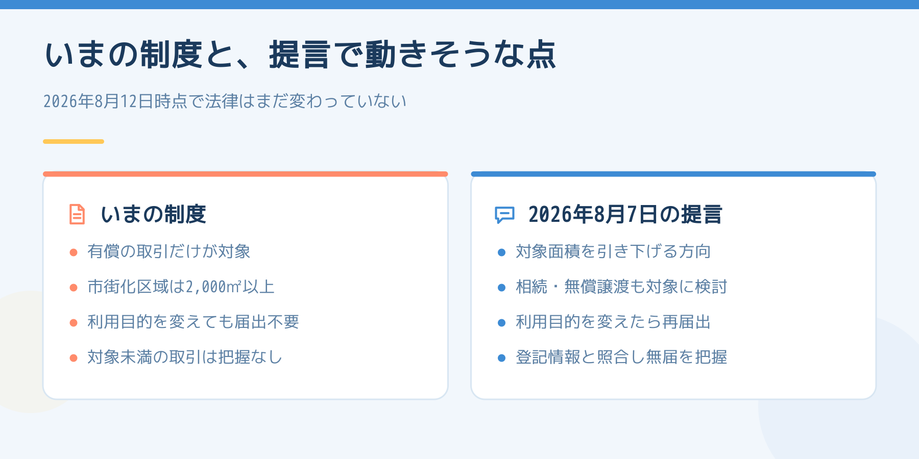 いまの制度と2026年8月7日の提言の比較。いまは有償の取引だけが対象で利用目的の変更に届出は不要。提言は対象面積の引き下げ、相続や無償譲渡の追加、利用目的を変えたときの再届出、登記情報との照合を挙げている。