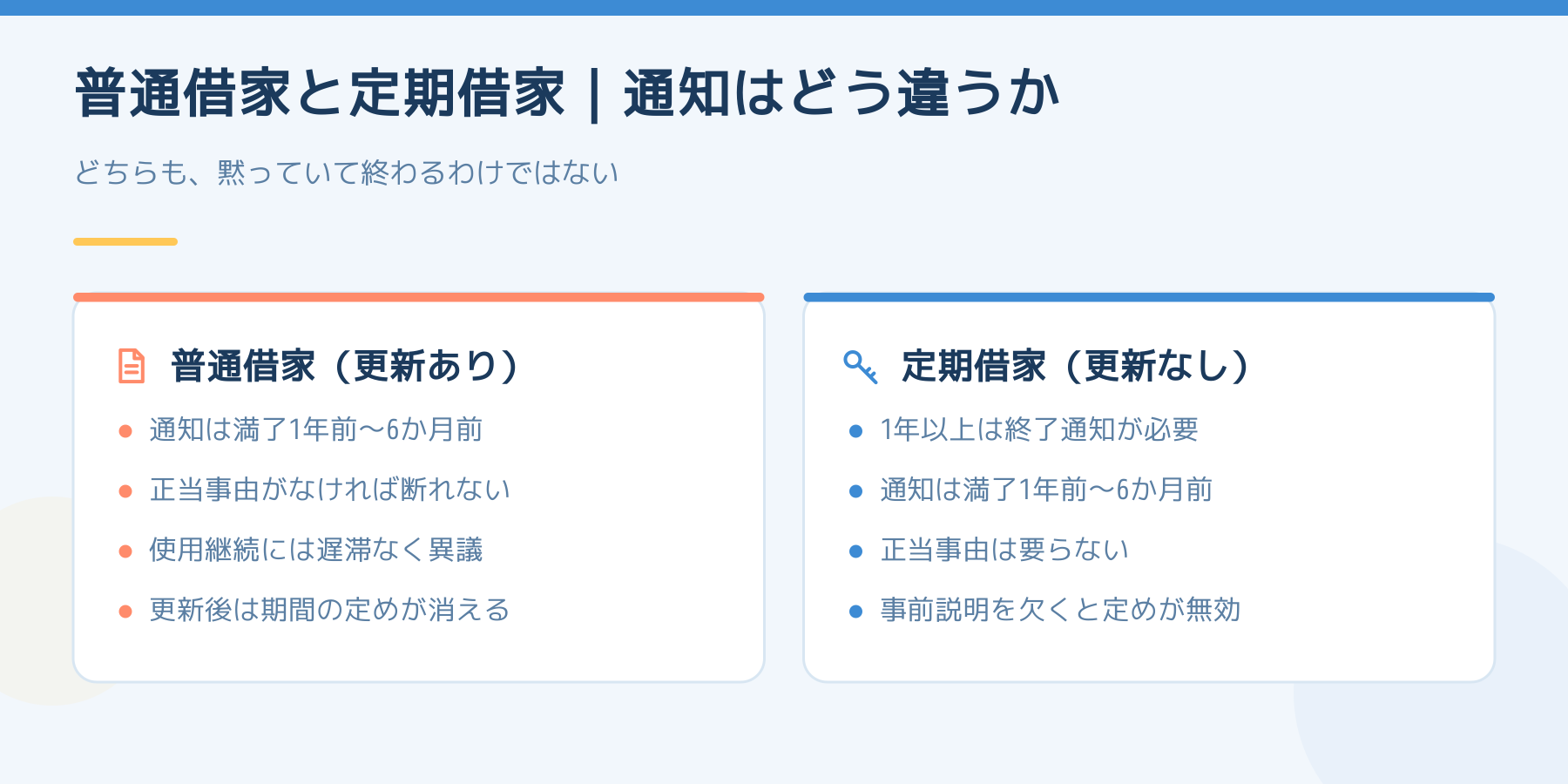 普通借家と定期借家で通知がどう違うか。普通借家は満了の1年前から6か月前までに通知し正当事由が要り、更新後は期間の定めが消える。定期借家は正当事由が要らない代わりに、期間1年以上なら終了通知が必要で、事前説明を欠くと定めが無効になる。