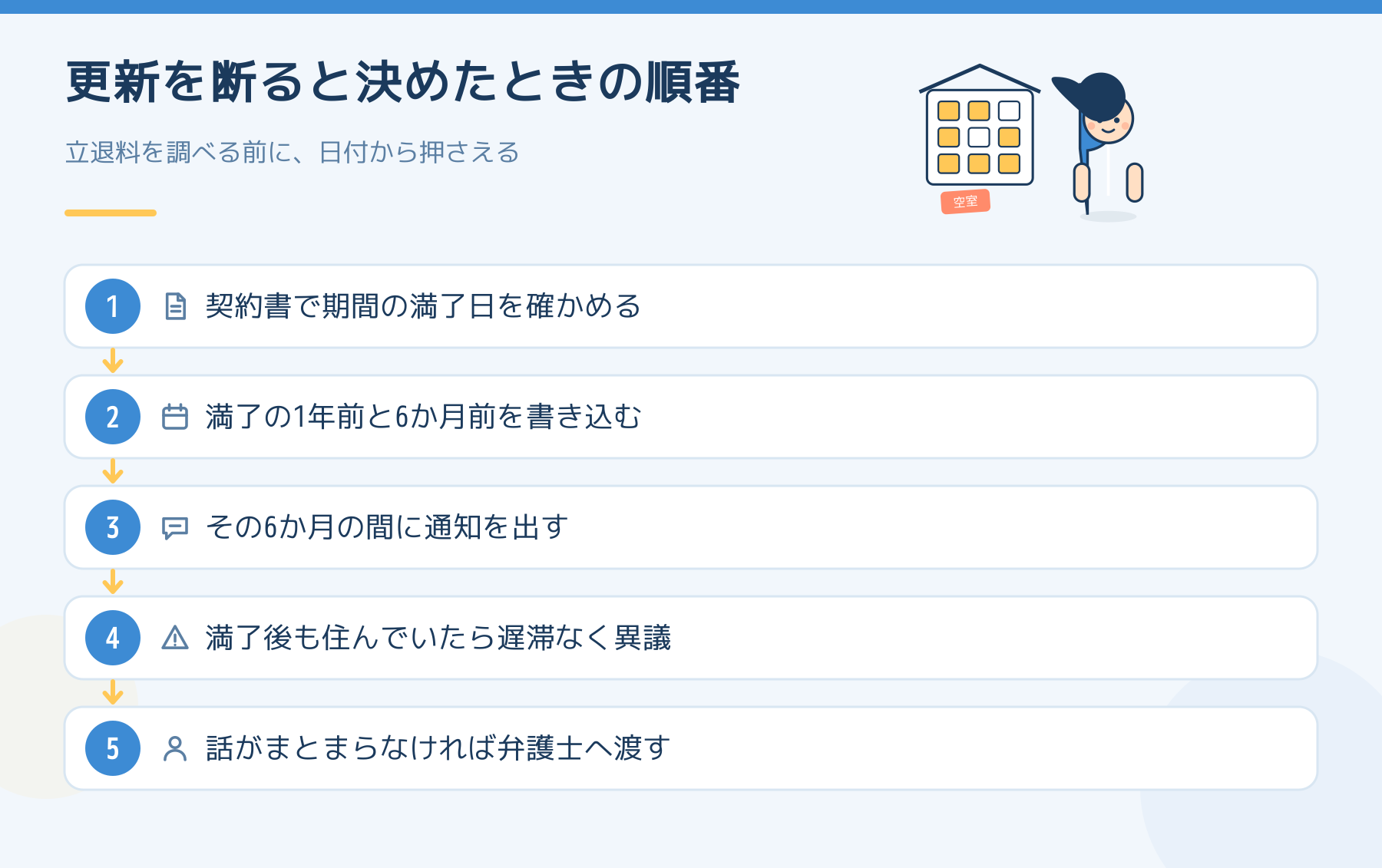 更新を断ると決めたときの順番。契約書で期間の満了日を確かめ、満了の1年前と6か月前を書き込み、その6か月の間に通知を出し、満了後も住んでいたら遅滞なく異議を述べ、まとまらなければ弁護士へ渡す。