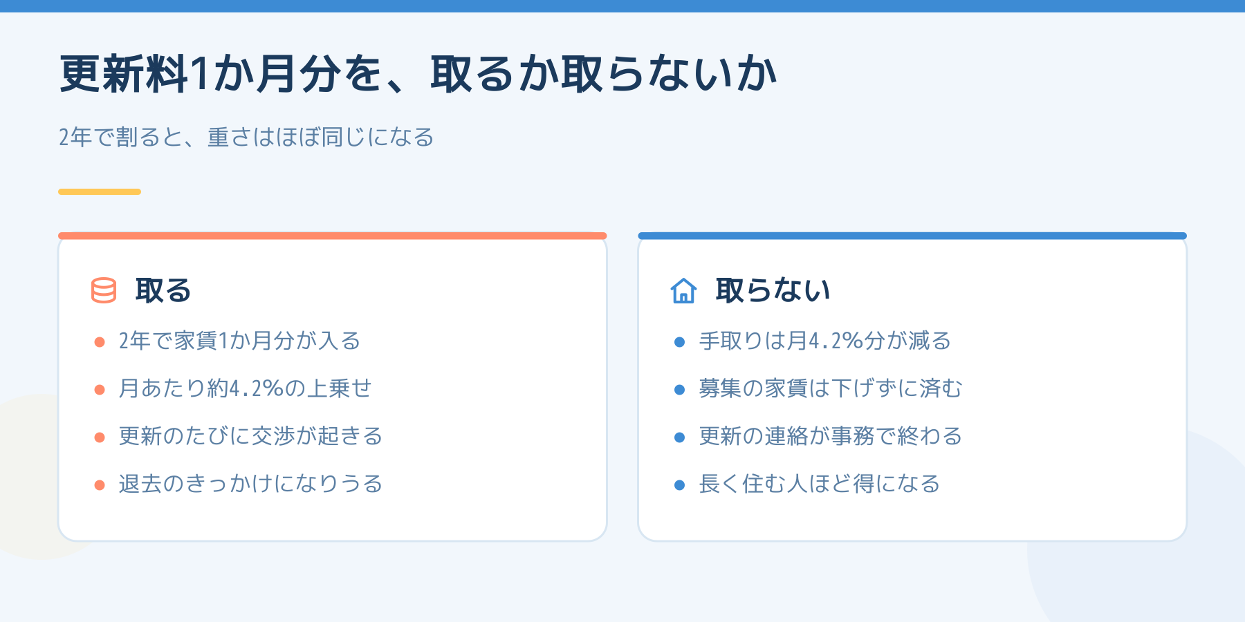 更新料1か月分を取る場合と取らない場合の比較。取れば2年で家賃1か月分が入り月あたり約4.2パーセントの上乗せになるが、更新のたびに交渉が起き退去のきっかけにもなる。取らなければ手取りは減るが、募集の家賃を下げずに済み、長く住む人ほど得になる。