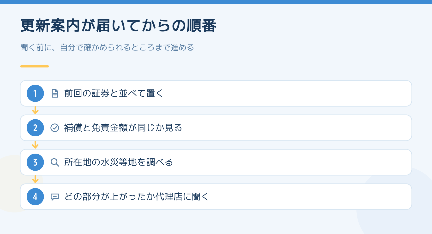 更新案内が届いてからの順番。前回の証券と並べて置き、補償と免責金額が同じか見て、所在地の水災等地を調べ、どの部分が上がったかを代理店に聞く。