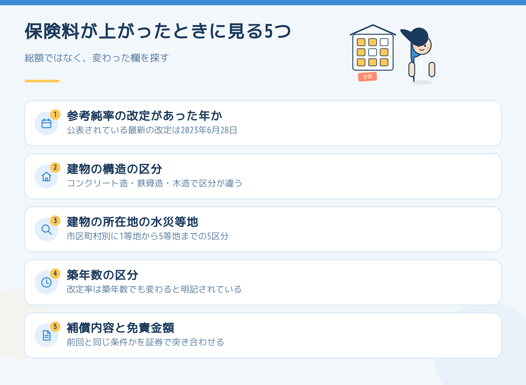 火災保険料が上がったときに見る5つ。参考純率の改定があった年か、建物の構造の区分、建物の所在地の水災等地、築年数の区分、補償内容と免責金額。