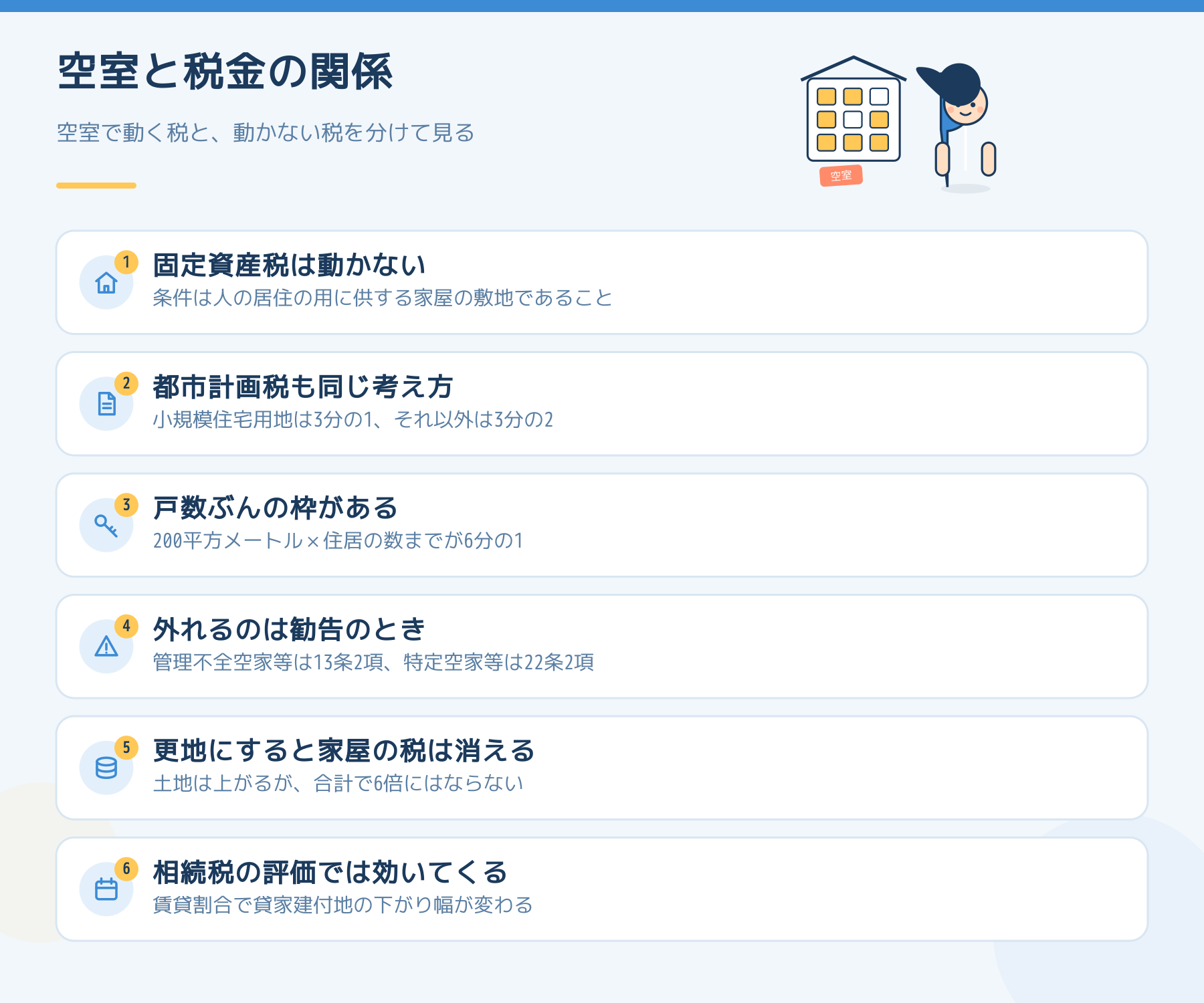 空室と税金の関係を6点に整理した図。固定資産税は動かない、都市計画税も同じ考え方、戸数ぶんの枠がある、外れるのは勧告のとき、更地にすると家屋の税は消える、相続税の評価では効いてくる。