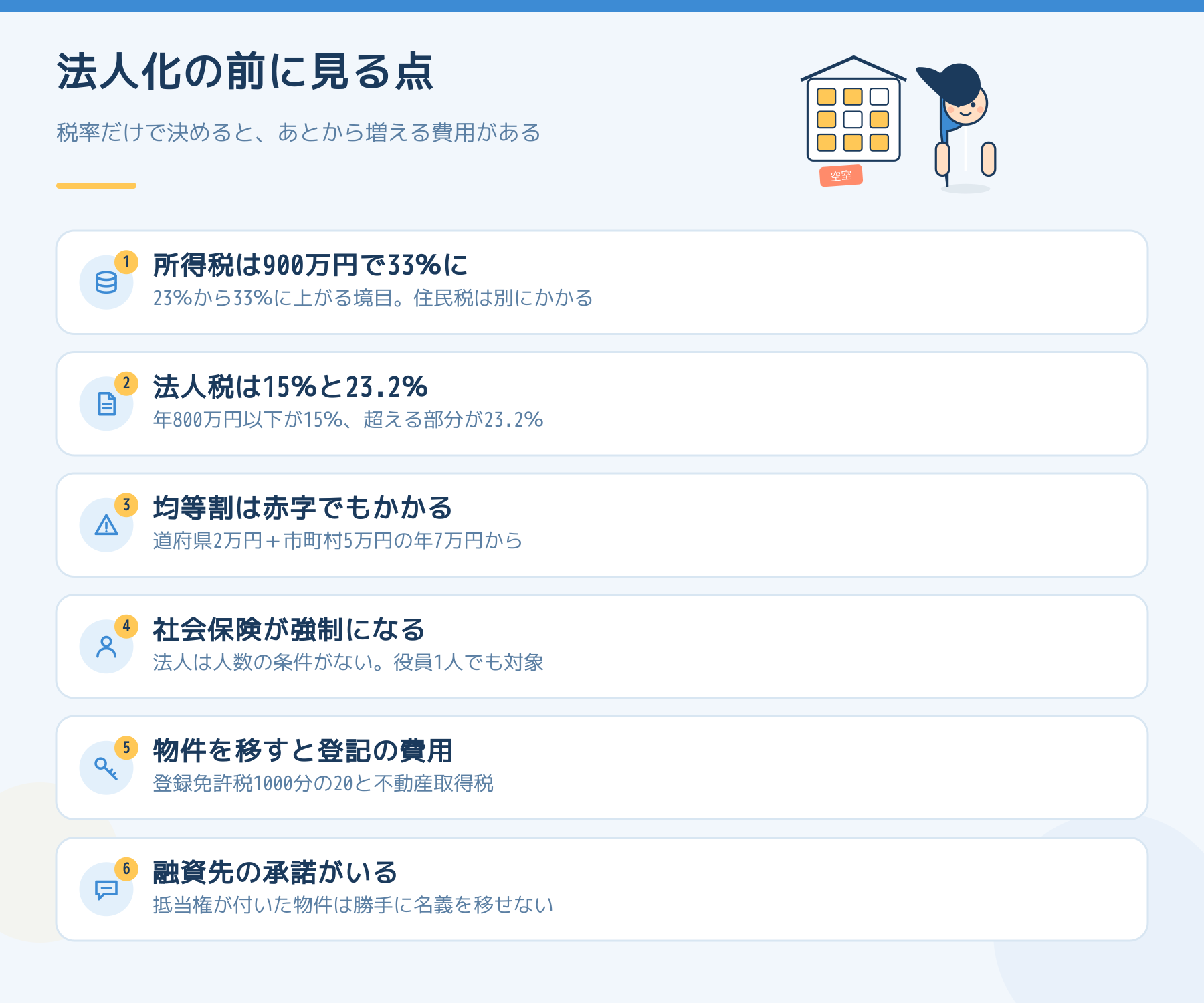 法人化の前に見る6点。所得税は900万円で33％に、法人税は15％と23.2％、均等割は赤字でもかかる、社会保険が強制になる、物件を移すと登記の費用、融資先の承諾がいる。