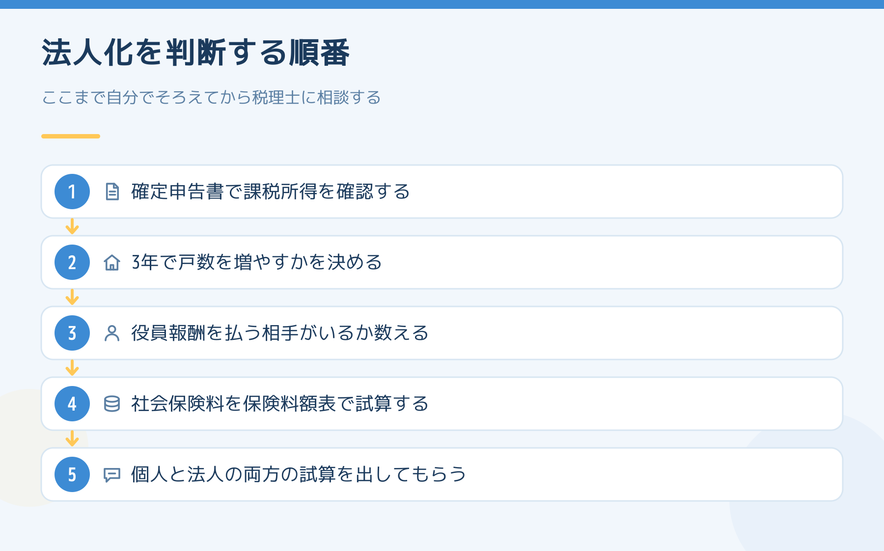 法人化を判断する順番。確定申告書で課税所得を確認する、3年で戸数を増やすかを決める、役員報酬を払う相手がいるか数える、社会保険料を保険料額表で試算する、個人と法人の両方の試算を出してもらう。