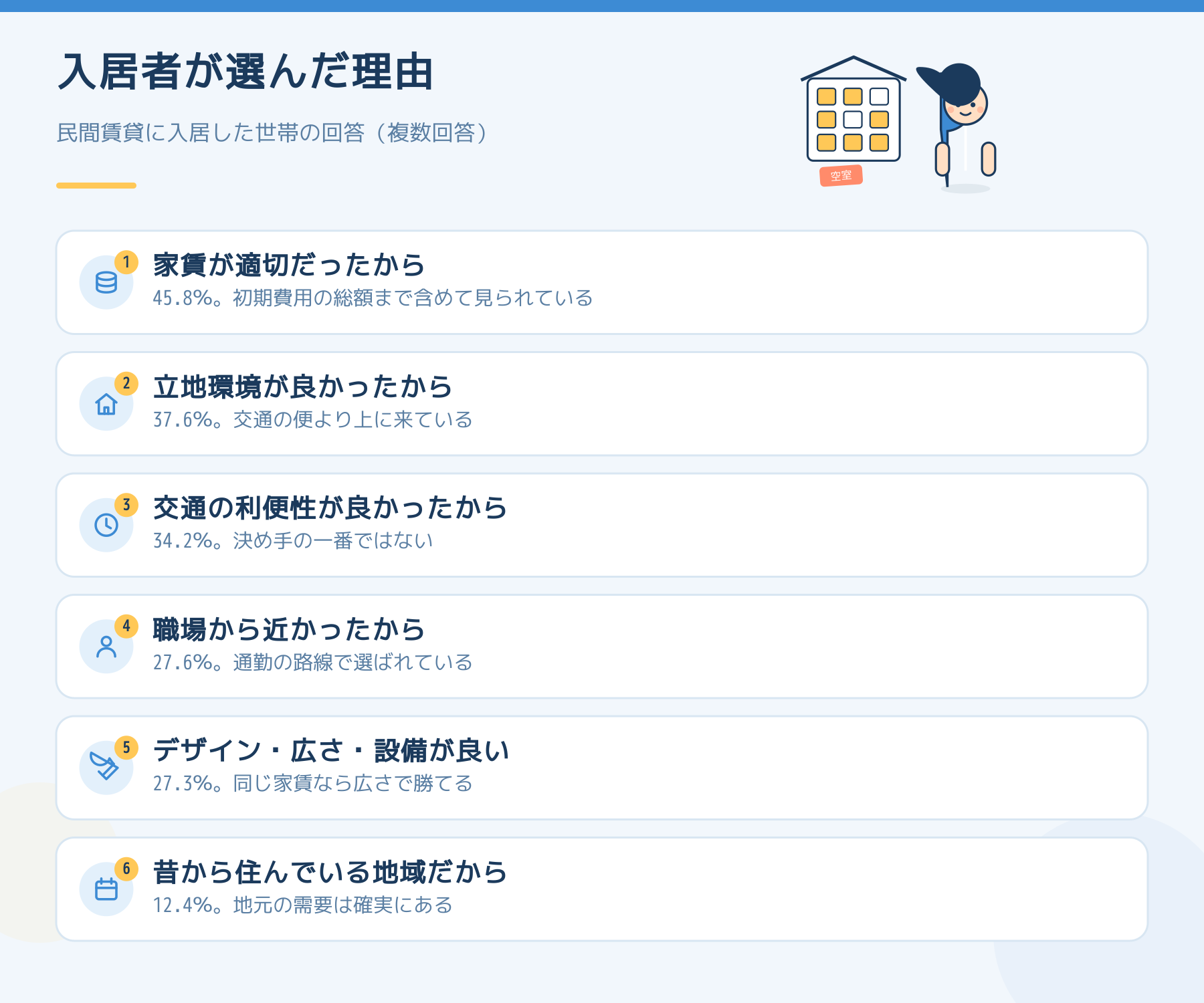 民間賃貸に入居した世帯が住宅を選んだ理由。家賃が適切だったから45.8％、立地環境が良かったから37.6％、交通の利便性が良かったから34.2％、職場から近かったから27.6％、デザイン・広さ・設備27.3％、昔から住んでいる地域12.4％。