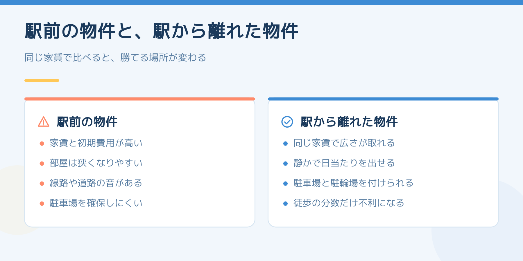 駅前の物件と駅から離れた物件の比較。駅前は家賃と初期費用が高く、部屋が狭く、線路や道路の音があり、駐車場を確保しにくい。駅から離れた物件は同じ家賃で広さが取れ、静かで日当たりを出せ、駐車場と駐輪場を付けられ、徒歩の分数だけ不利になる。