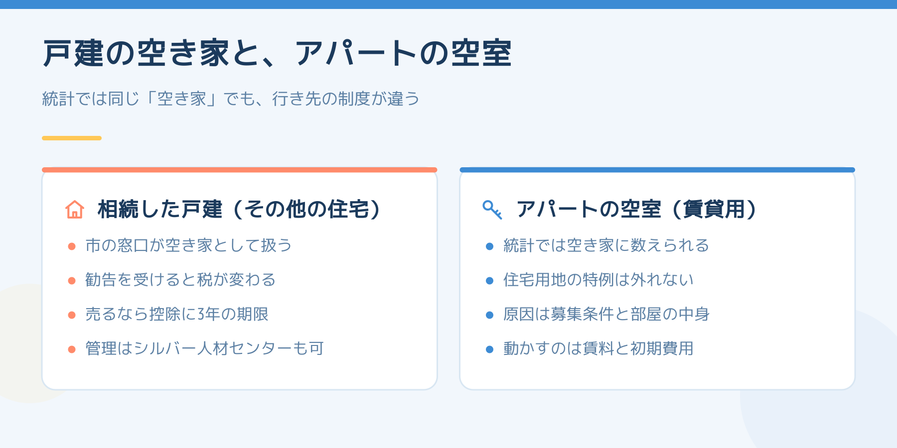 相続した戸建の空き家と、アパートの空室の違いの比較図。相続した戸建（その他の住宅）は、市の窓口が空き家として扱う、勧告を受けると税が変わる、売るなら控除に3年の期限、管理はシルバー人材センターも可。アパートの空室（賃貸用）は、統計では空き家に数えられる、住宅用地の特例は外れない、原因は募集条件と部屋の中身、動かすのは賃料と初期費用。