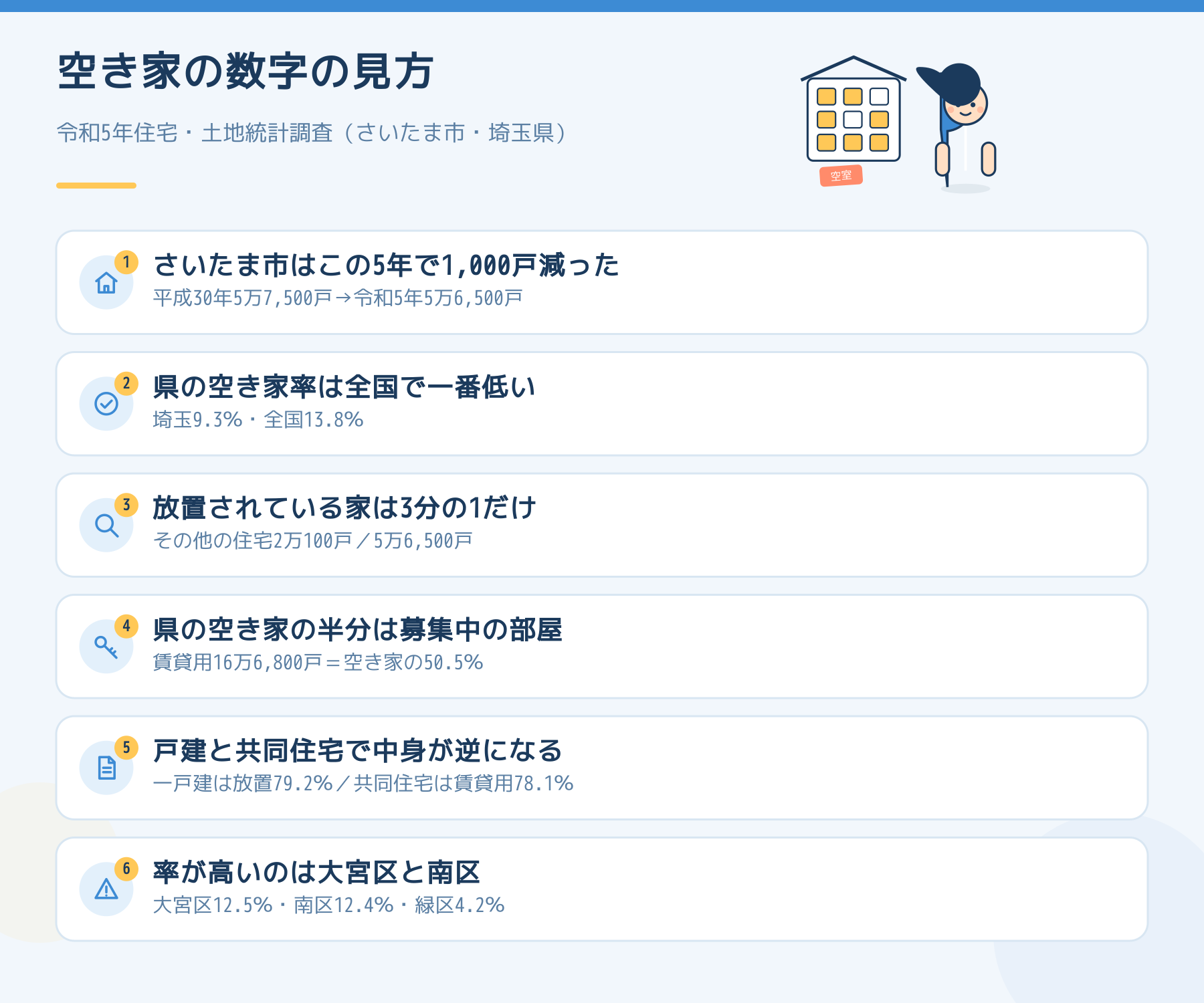 さいたま市と埼玉県の空き家の数字の見方。さいたま市はこの5年で1,000戸減り平成30年5万7,500戸から令和5年5万6,500戸へ。埼玉県の空き家率9.3％は全国13.8％より低く全国一。放置されている「その他の住宅」は2万100戸で3分の1だけ。県の空き家の50.5％にあたる16万6,800戸は賃貸用の募集中の部屋。一戸建の空き家は79.2％が放置、共同住宅は78.1％が賃貸用。区別の空き家率は大宮区12.5％、南区12.4％、緑区4.2％。