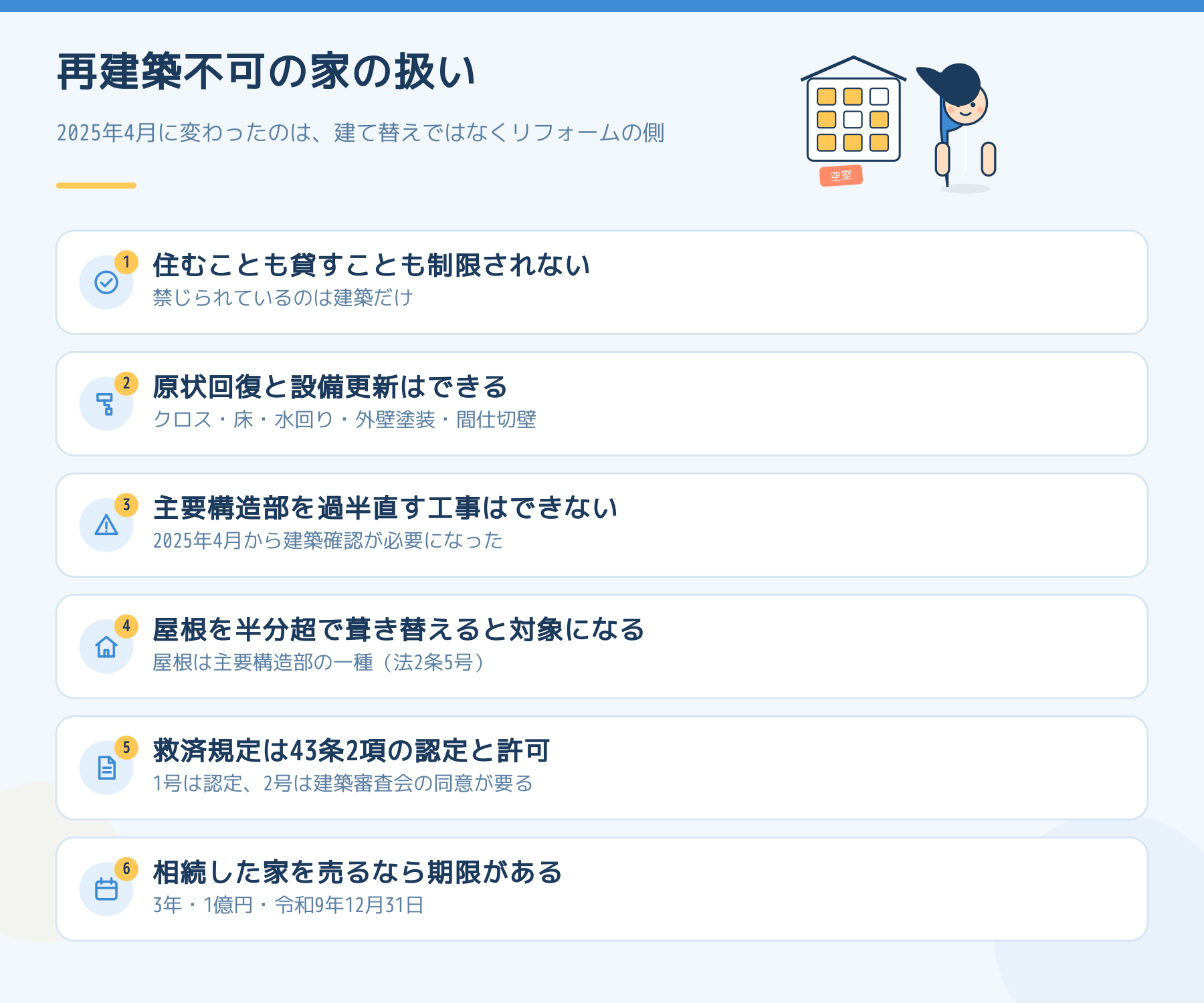 再建築不可の家の扱い6点。住むことも貸すことも制限されず、禁じられているのは建築だけ。原状回復と設備更新はでき、クロス・床・水回り・外壁塗装・間仕切壁が対象。主要構造部を過半直す工事はできず、2025年4月から建築確認が必要になった。屋根を半分超で葺き替えると対象になり、屋根は主要構造部の一種。救済規定は43条2項の認定と許可で、1号は認定、2号は建築審査会の同意が要る。相続した家を売るなら3年・1億円・令和9年12月31日の期限がある。
