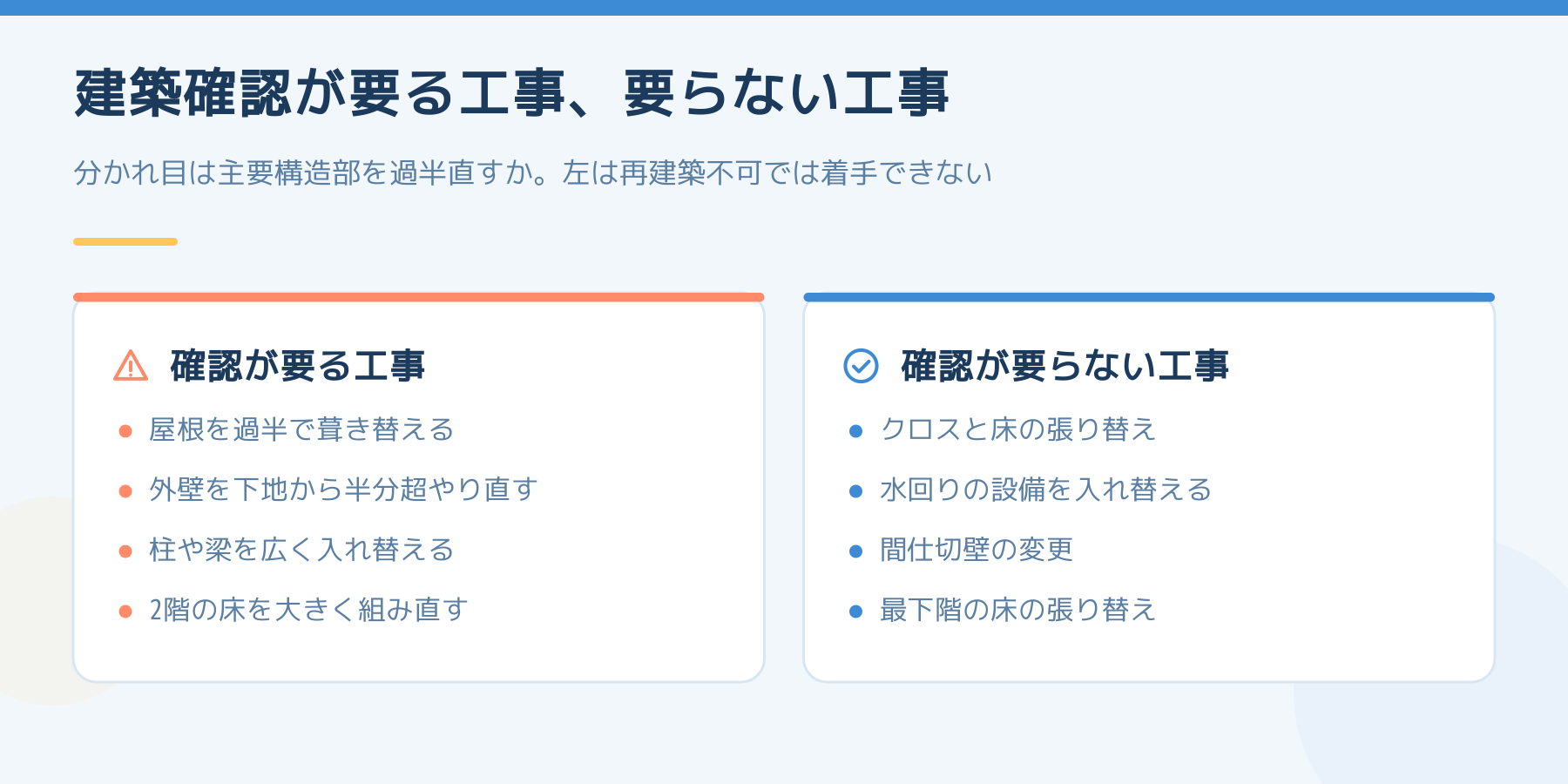 建築確認が要る工事と要らない工事の比較図。分かれ目は主要構造部を過半直すかどうかで、左の工事は再建築不可では着手できない。確認が要るのは、屋根を過半で葺き替える、外壁を下地から半分超やり直す、柱や梁を広く入れ替える、2階の床を大きく組み直す工事。確認が要らないのは、クロスと床の張り替え、水回りの設備の入れ替え、間仕切壁の変更、最下階の床の張り替え。