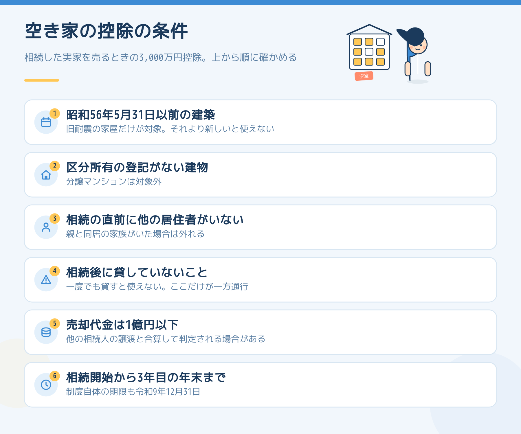 空き家の3,000万円特別控除の6つの条件を並べた図。昭和56年5月31日以前の建築、区分所有でない、相続直前に他の居住者がいない、相続後に貸していない、売却代金1億円以下、相続開始から3年目の年末まで。