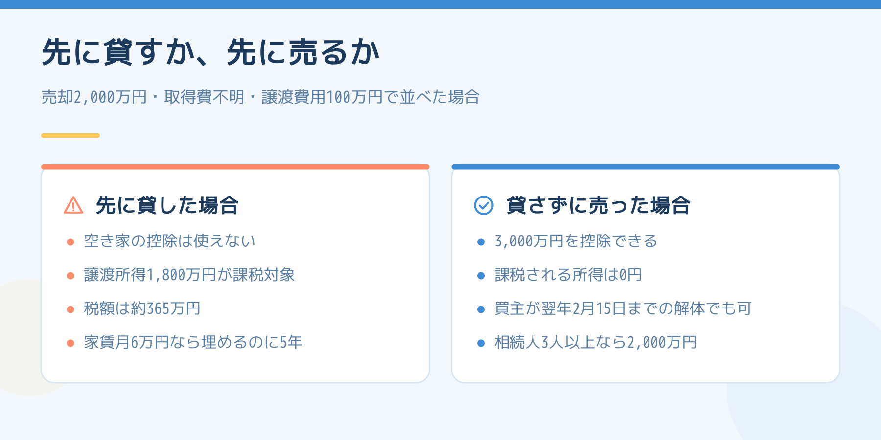 先に貸した場合と貸さずに売った場合の税額を比べた図。先に貸すと控除が使えず譲渡所得1,800万円が課税され税額は約365万円。貸さずに売れば3,000万円を控除でき課税所得は0円。