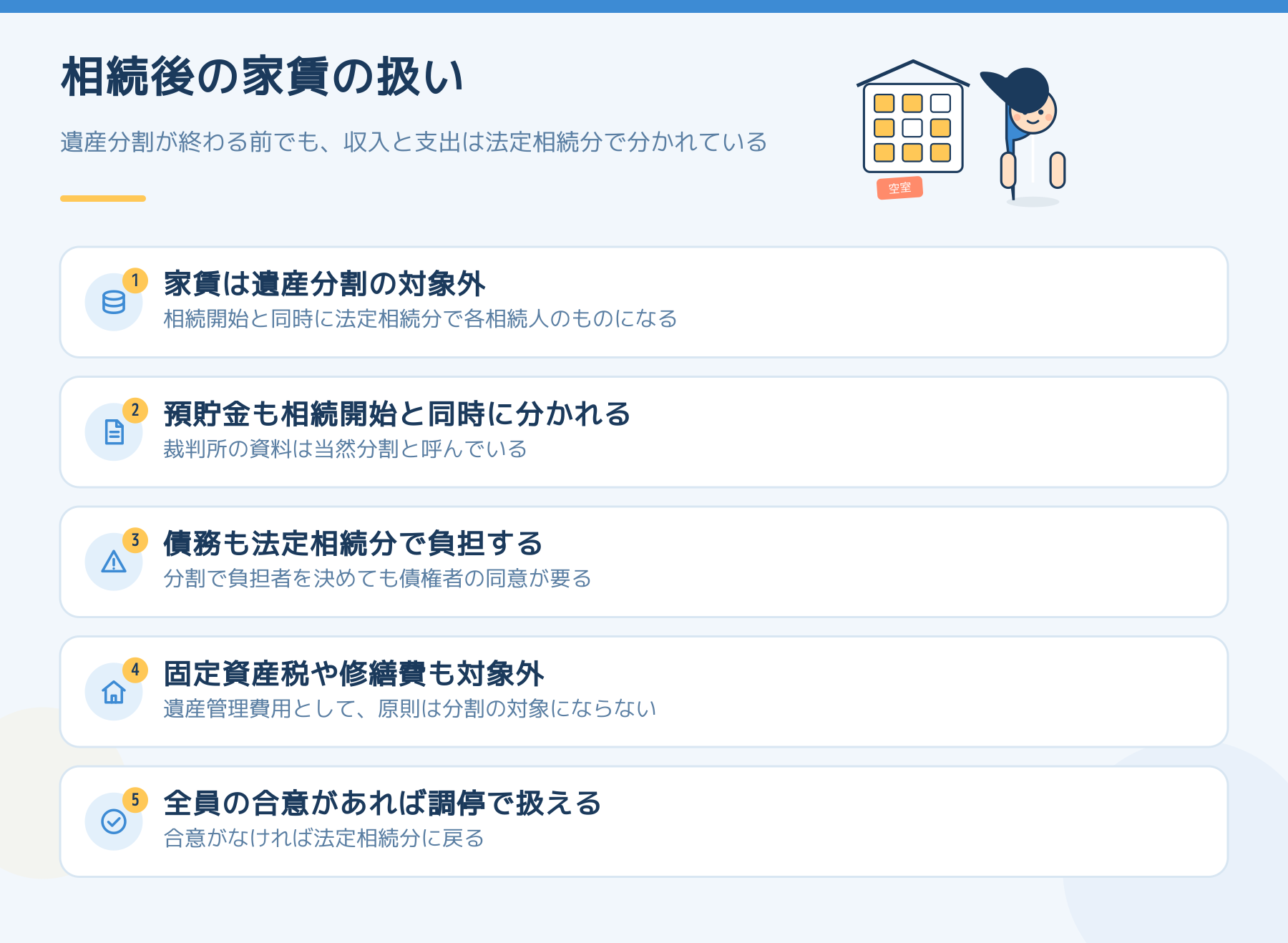 相続開始後の家賃や費用の扱いを並べた図。家賃も預貯金も債務も相続開始と同時に法定相続分で分かれ、固定資産税や修繕費も遺産分割の対象にならない。全員の合意があれば調停で扱える。