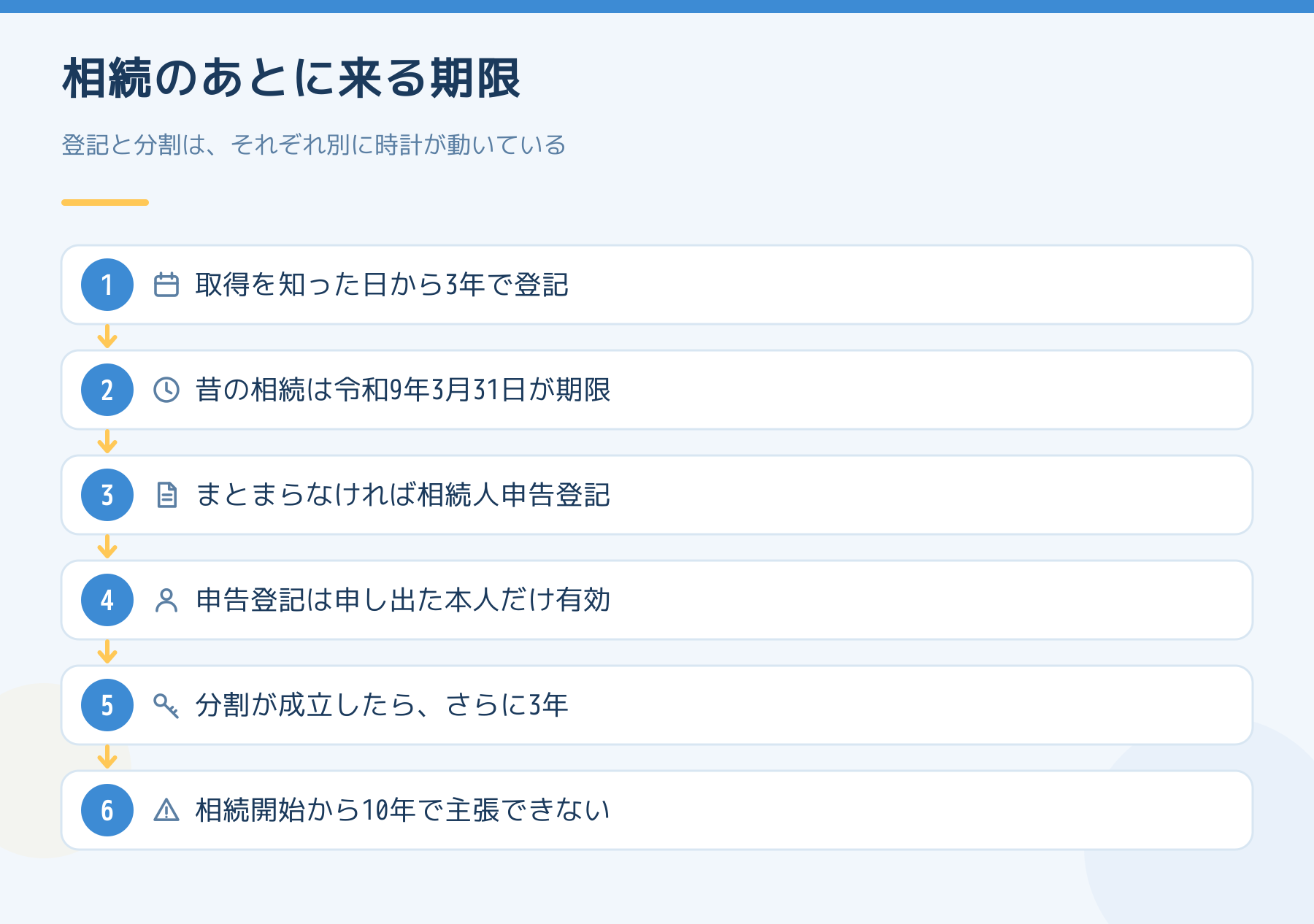 相続後に来る期限を順に並べた図。取得を知った日から3年で相続登記、昔の相続は令和9年3月31日が期限、まとまらなければ相続人申告登記、申告登記は申し出た本人だけ有効、分割成立からさらに3年、相続開始から10年で特別受益と寄与分の主張ができなくなる。