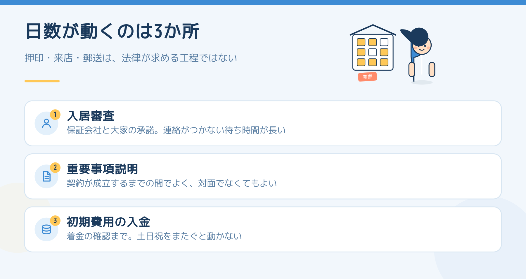 入居申込から契約までの日数が動く3か所を示した図。入居審査、重要事項説明、初期費用の入金。