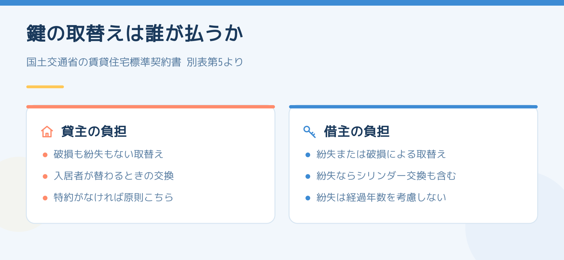 鍵の取替え費用の負担を貸主と借主で左右に分けた図。国土交通省の賃貸住宅標準契約書 別表第5にもとづく。